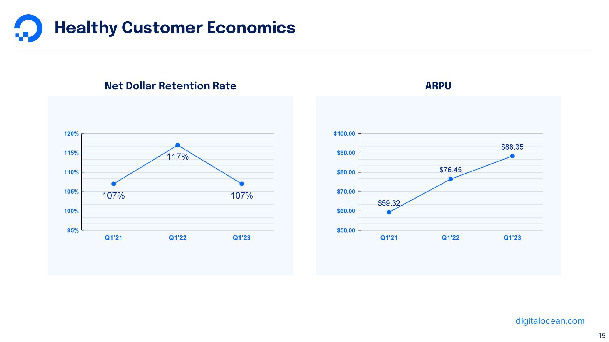 DigitalOcean Results Presentation Deck slide image #15