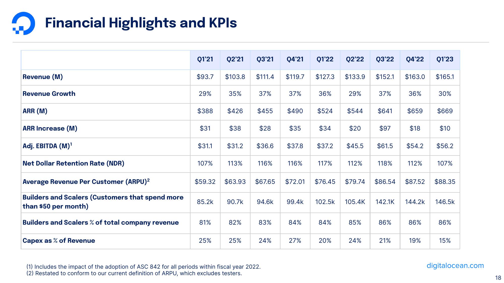 DigitalOcean Results Presentation Deck slide image #18