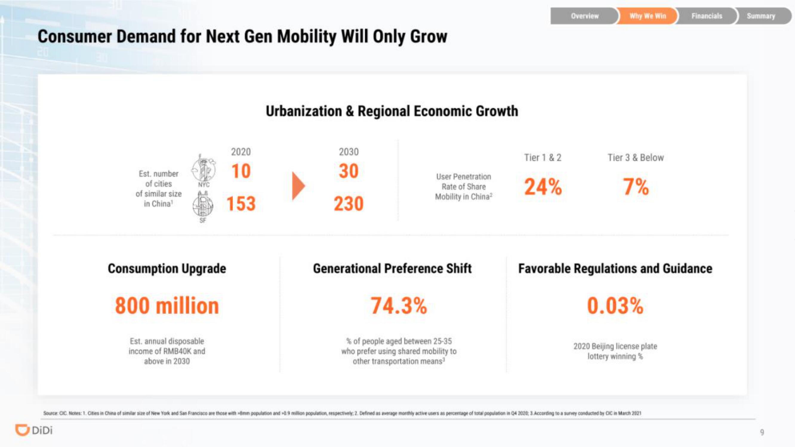 DiDi IPO Presentation Deck slide image #9