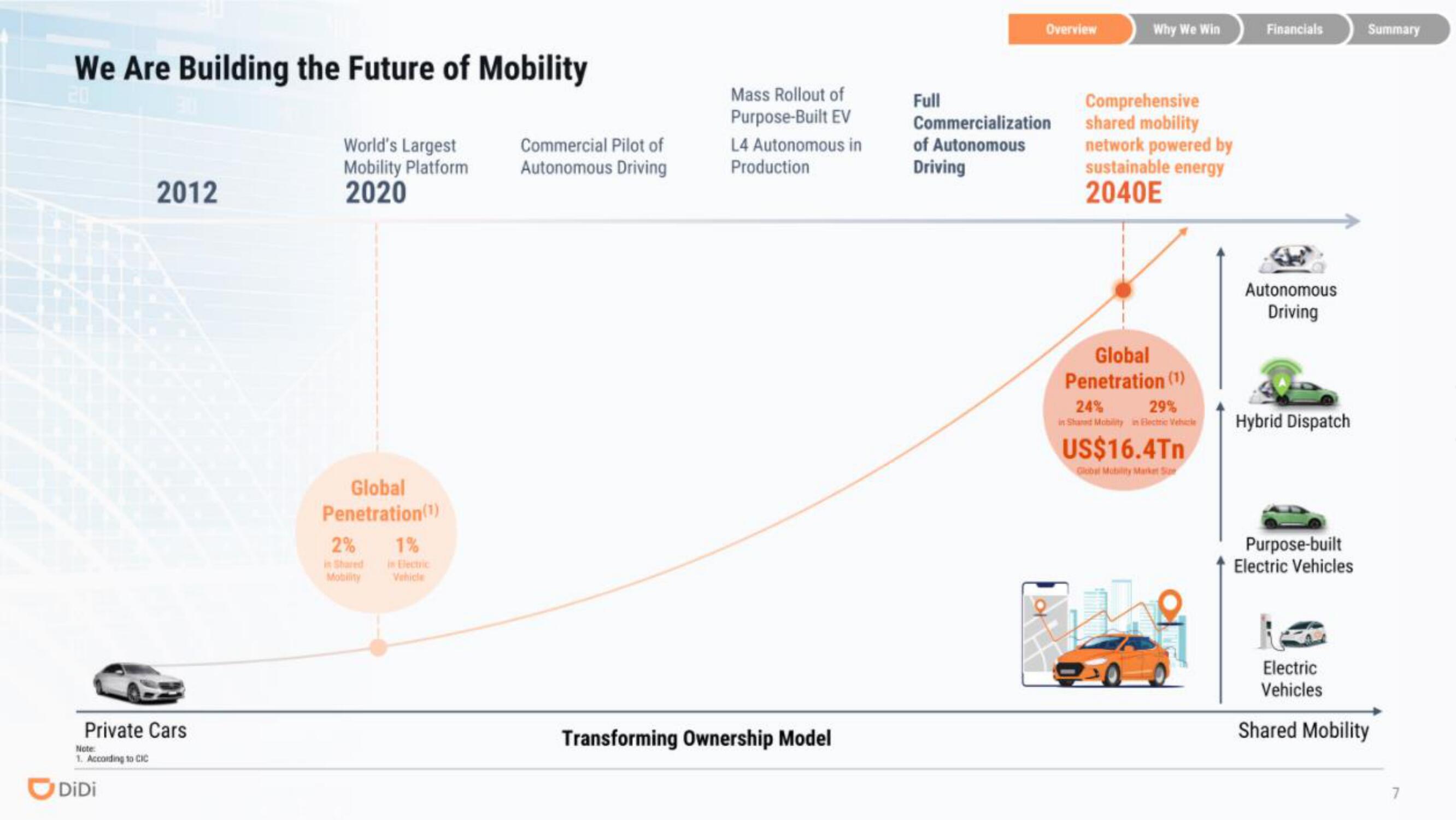 DiDi IPO Presentation Deck slide image #7