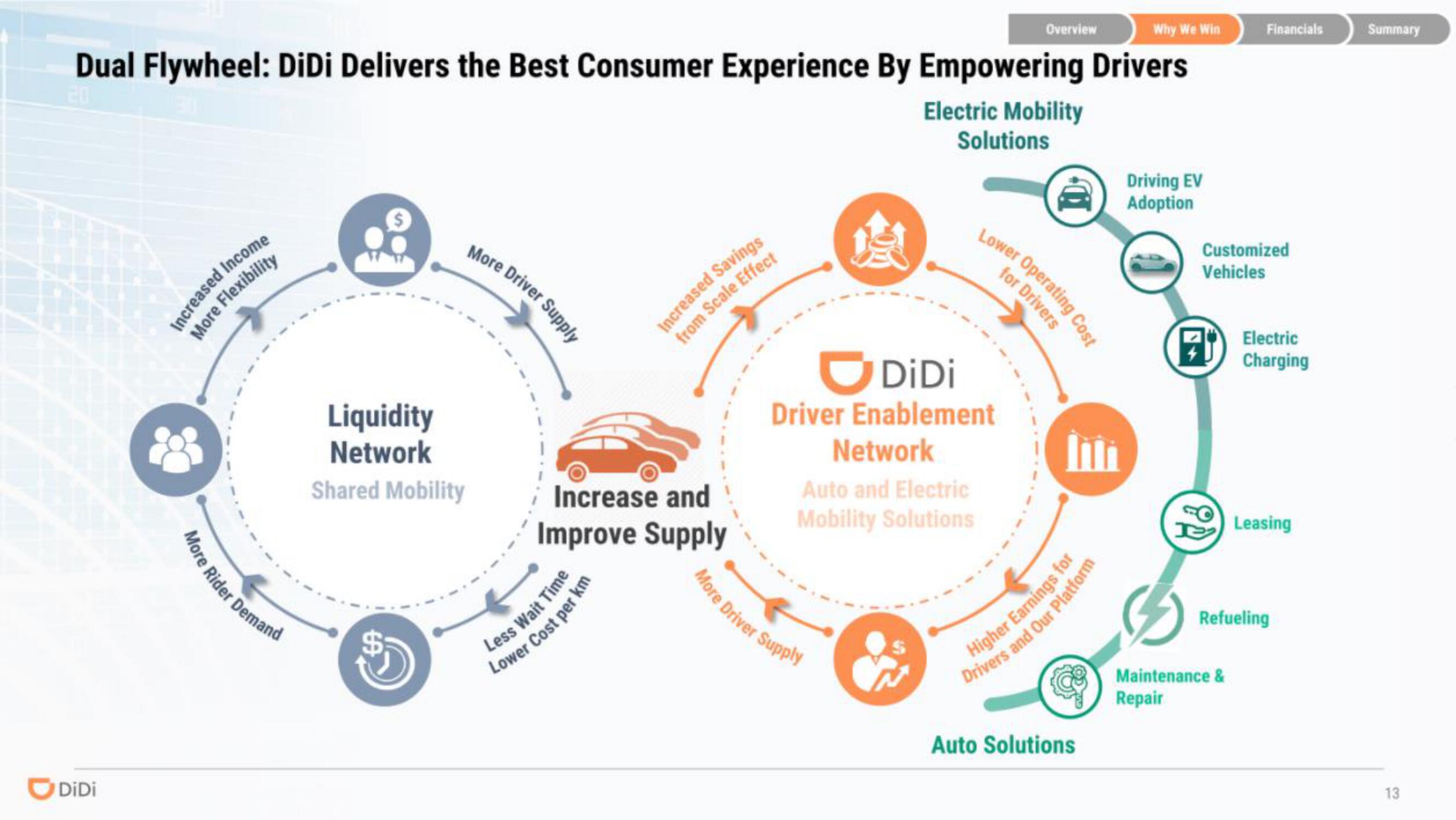 DiDi IPO Presentation Deck slide image #13