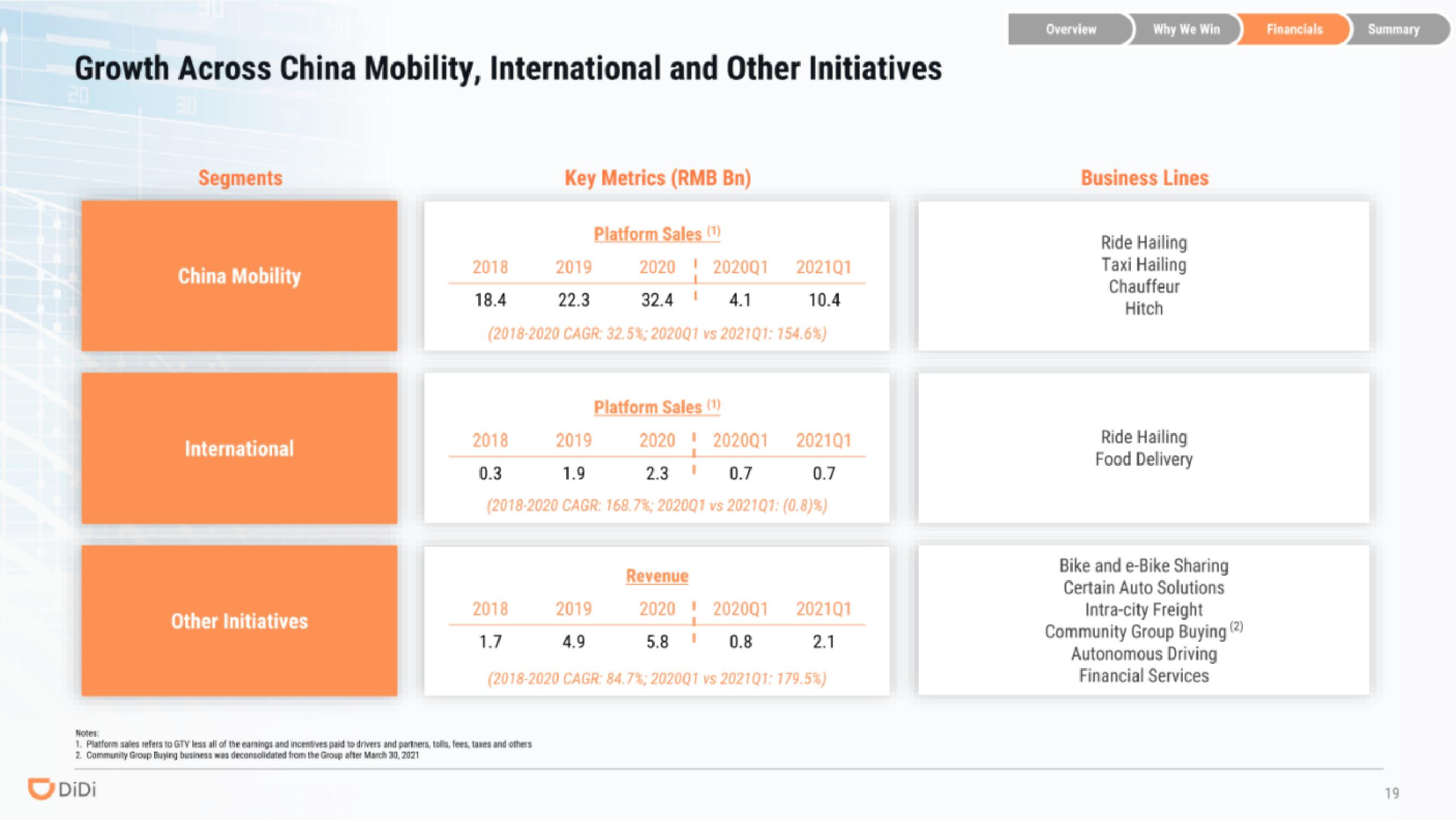 DiDi IPO Presentation Deck slide image #19