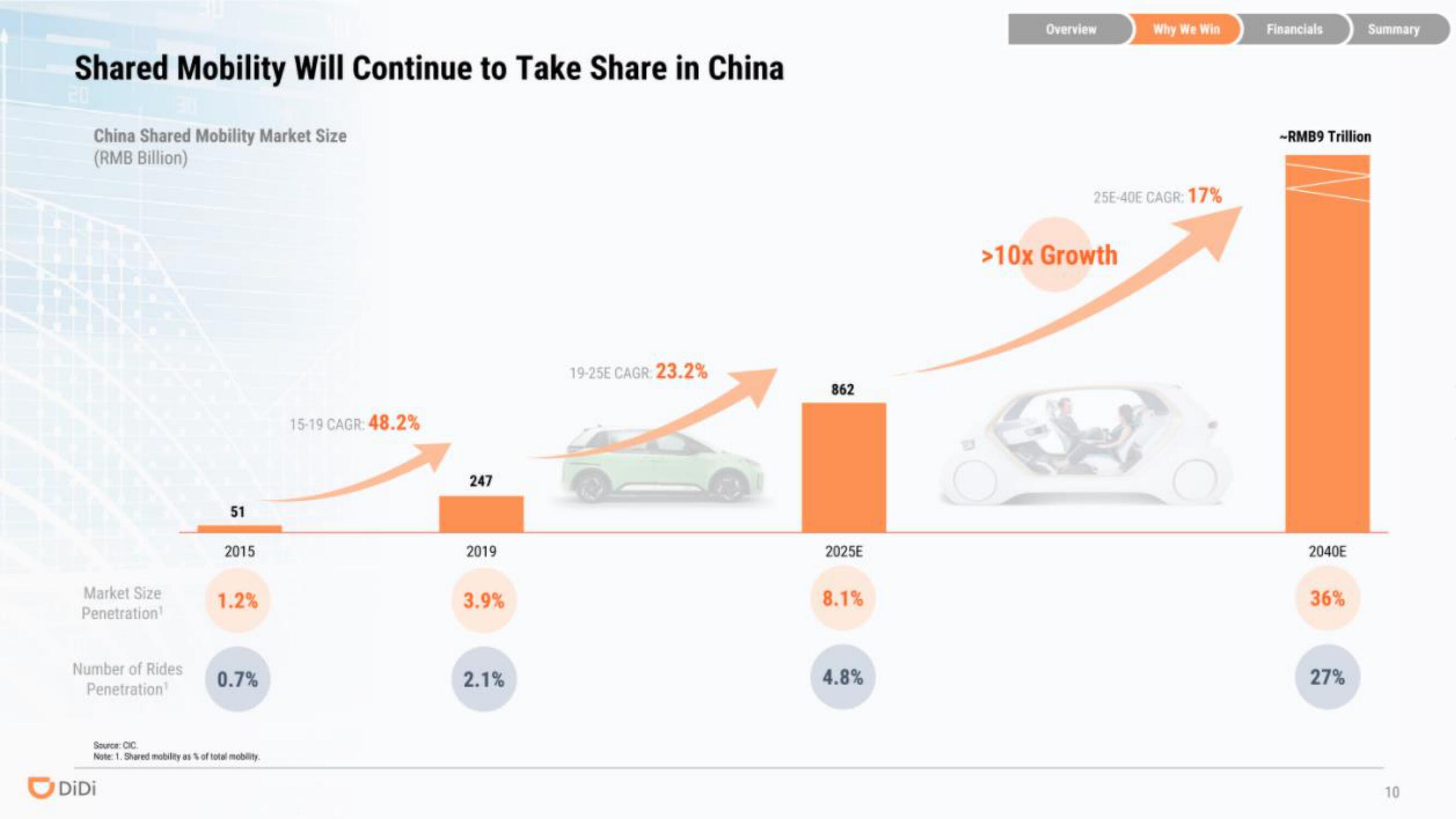 DiDi IPO Presentation Deck slide image #10