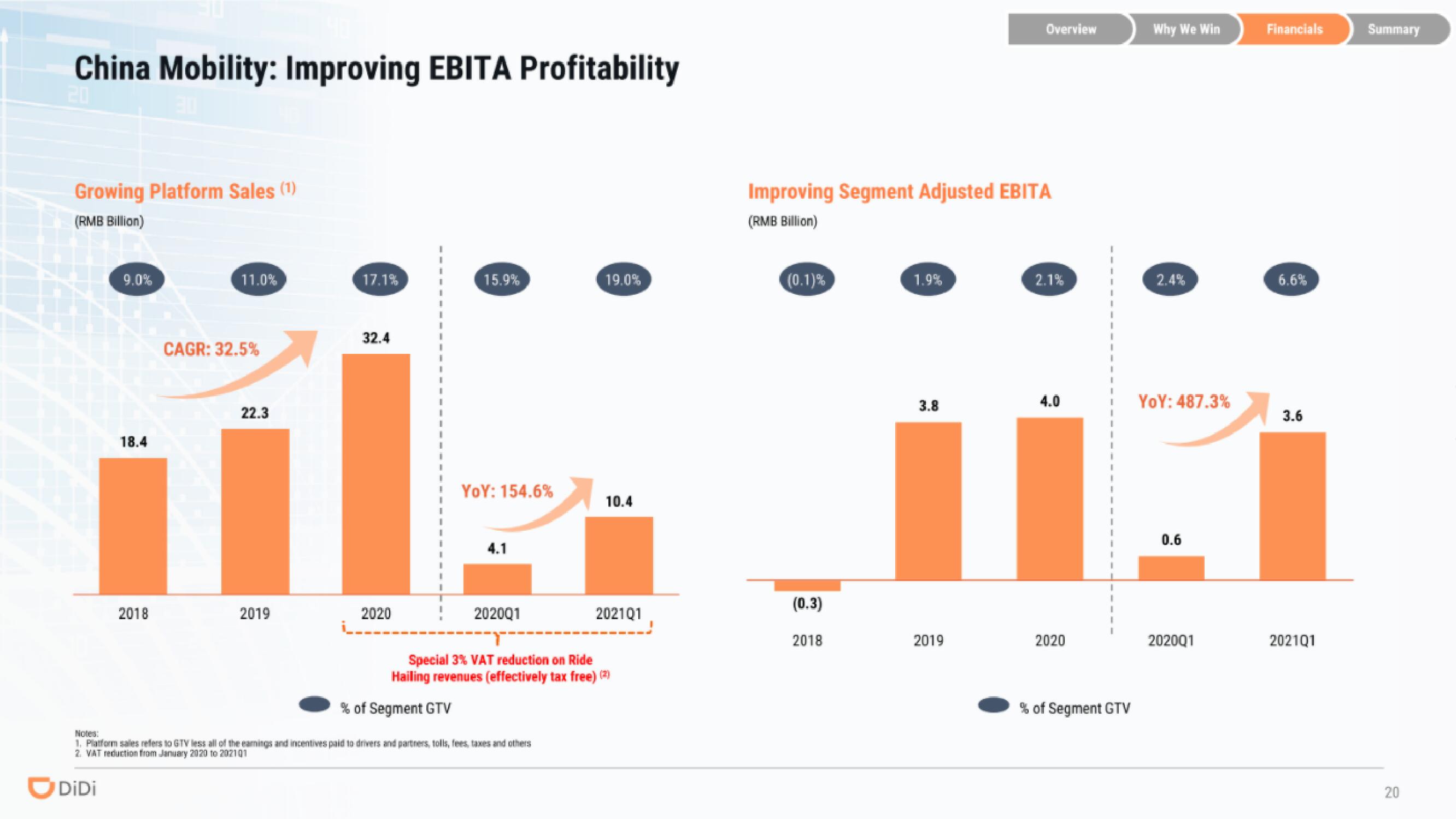 DiDi IPO Presentation Deck slide image #20