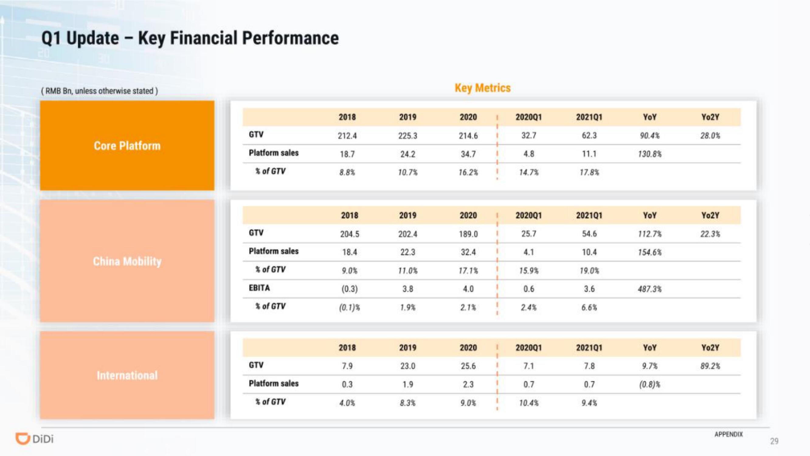 DiDi IPO Presentation Deck slide image #29