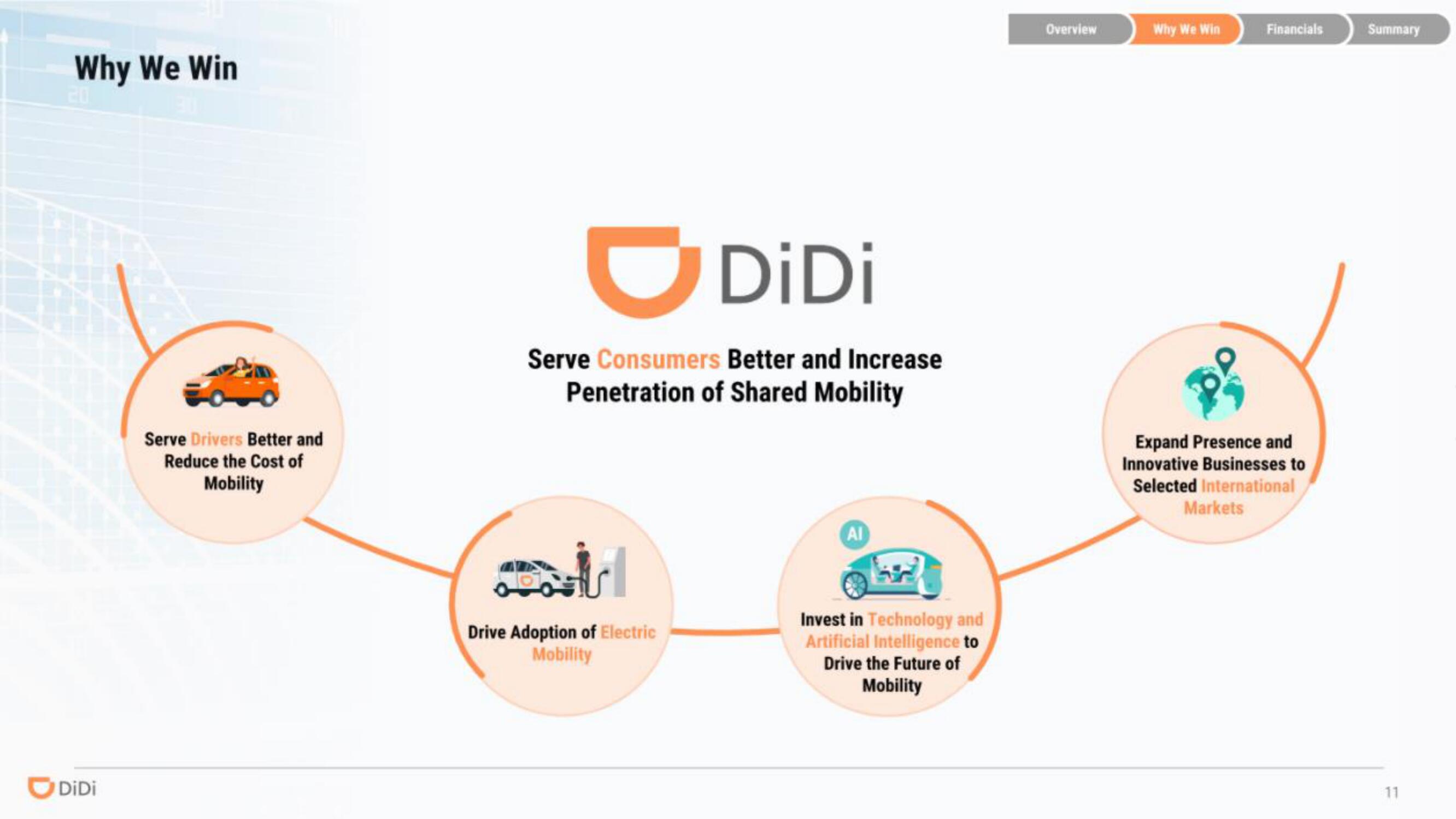 DiDi IPO Presentation Deck slide image #11