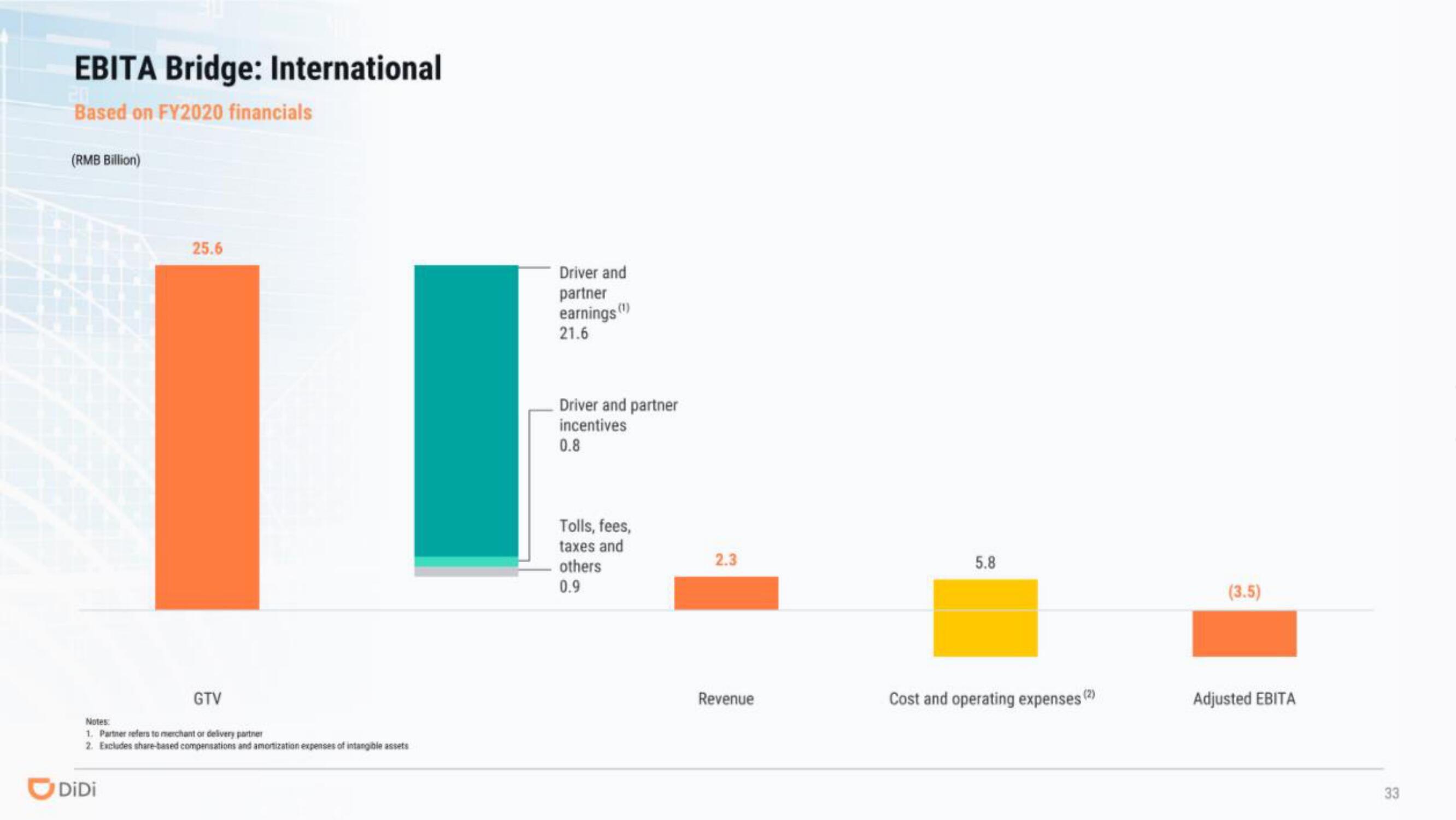 DiDi IPO Presentation Deck slide image #33