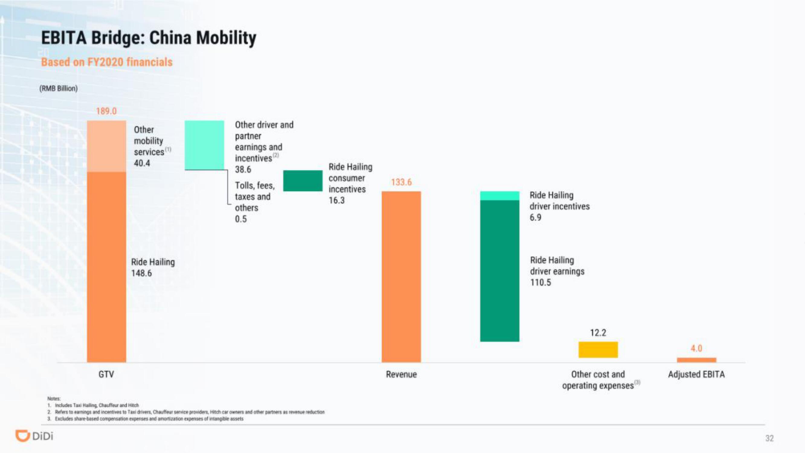 DiDi IPO Presentation Deck slide image #32
