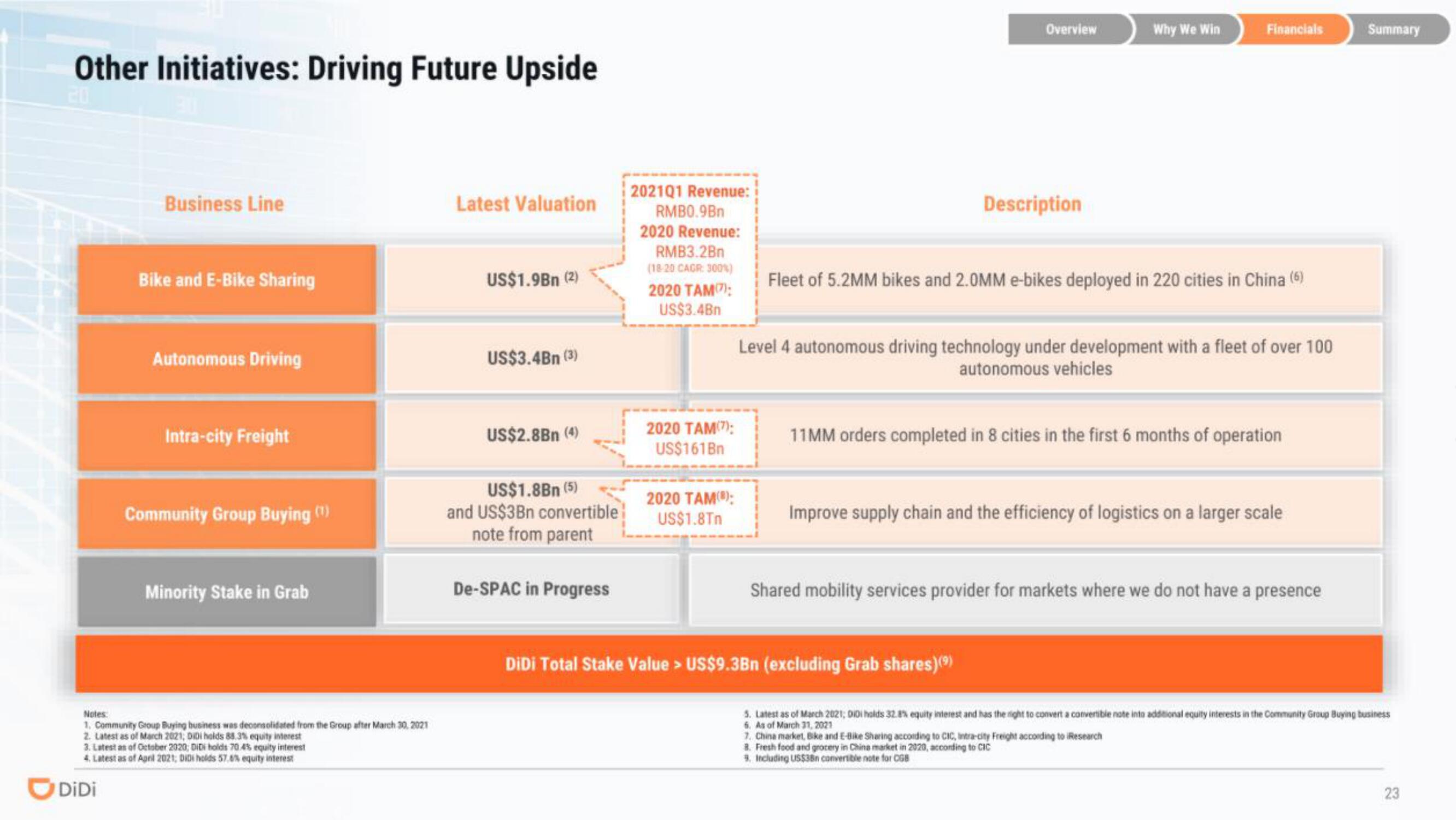 DiDi IPO Presentation Deck slide image #23