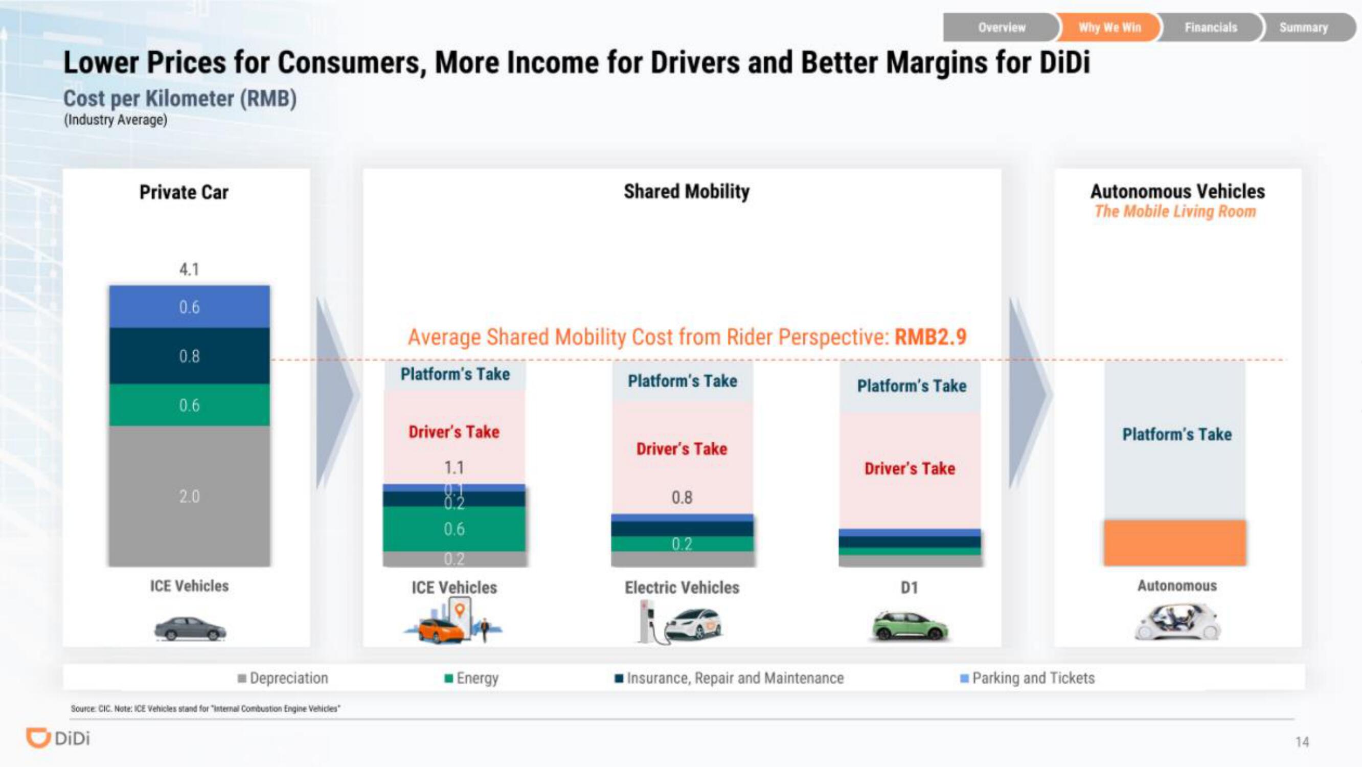 DiDi IPO Presentation Deck slide image #14