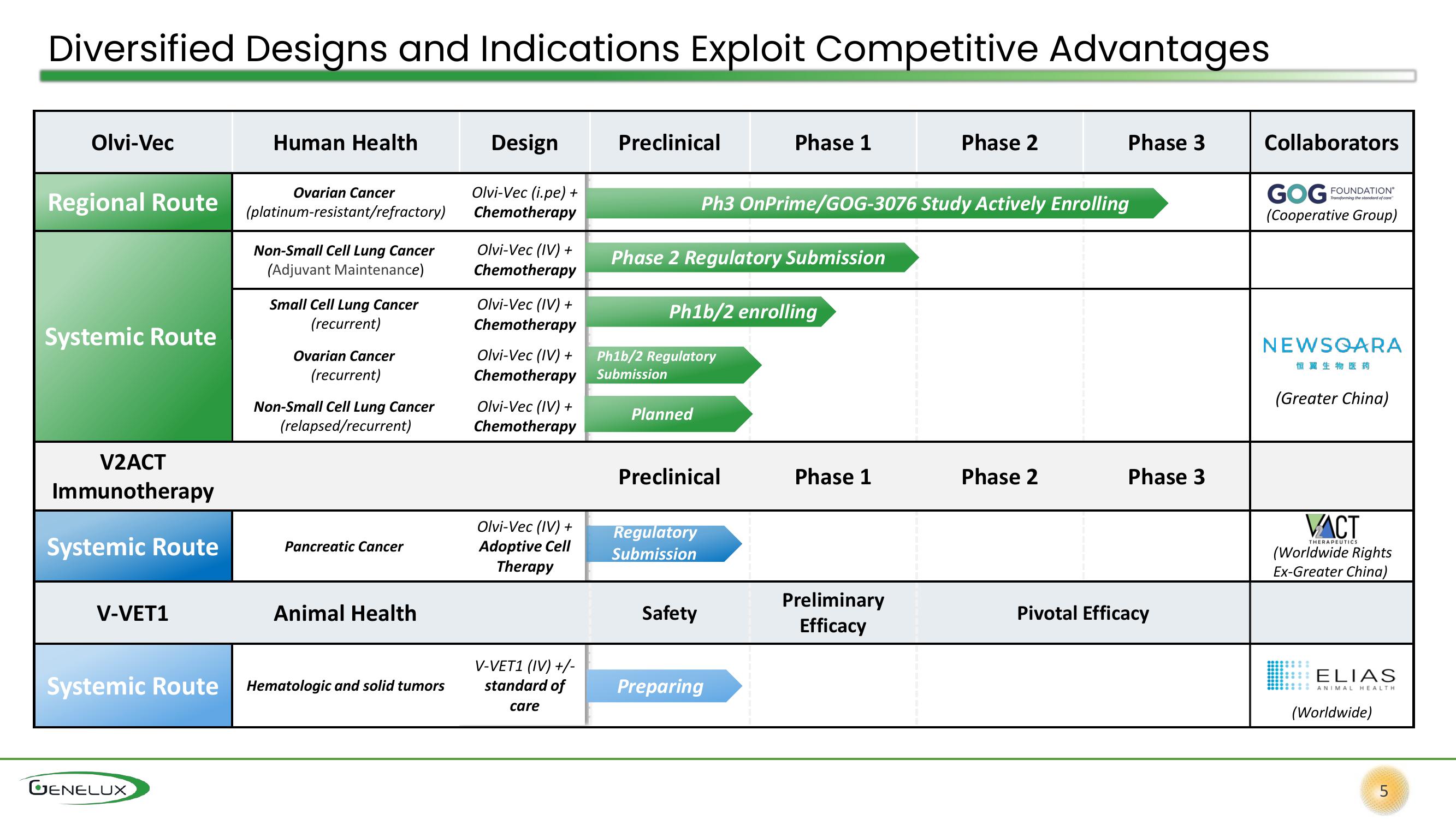 Genelux Investor Presentation Deck slide image #5