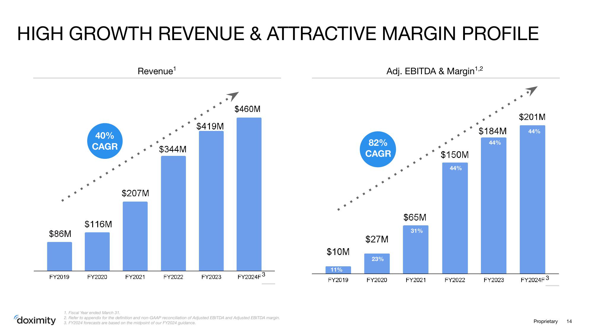 Doximity Investor Presentation Deck slide image #14