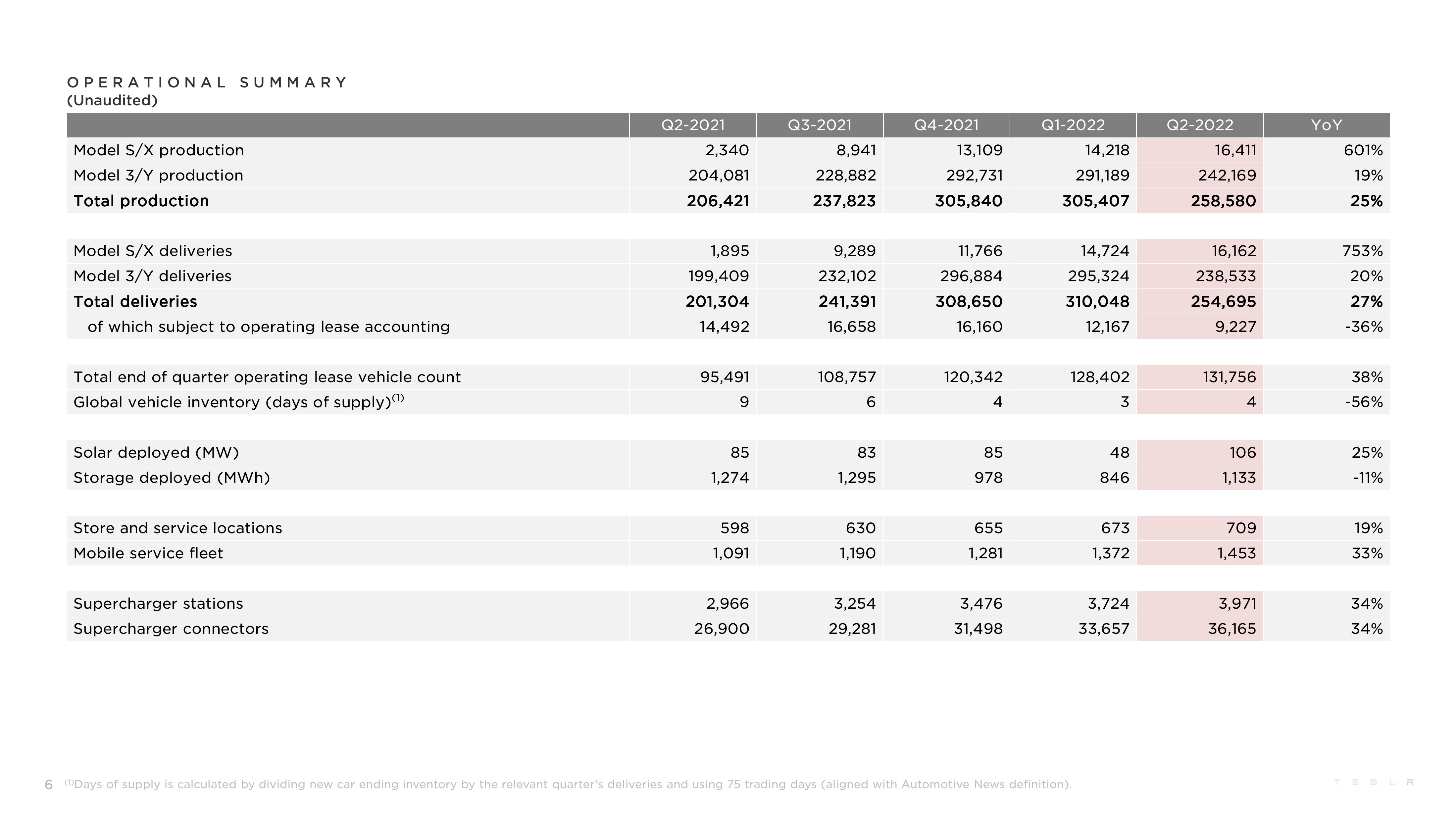 Tesla Results Presentation Deck slide image #6