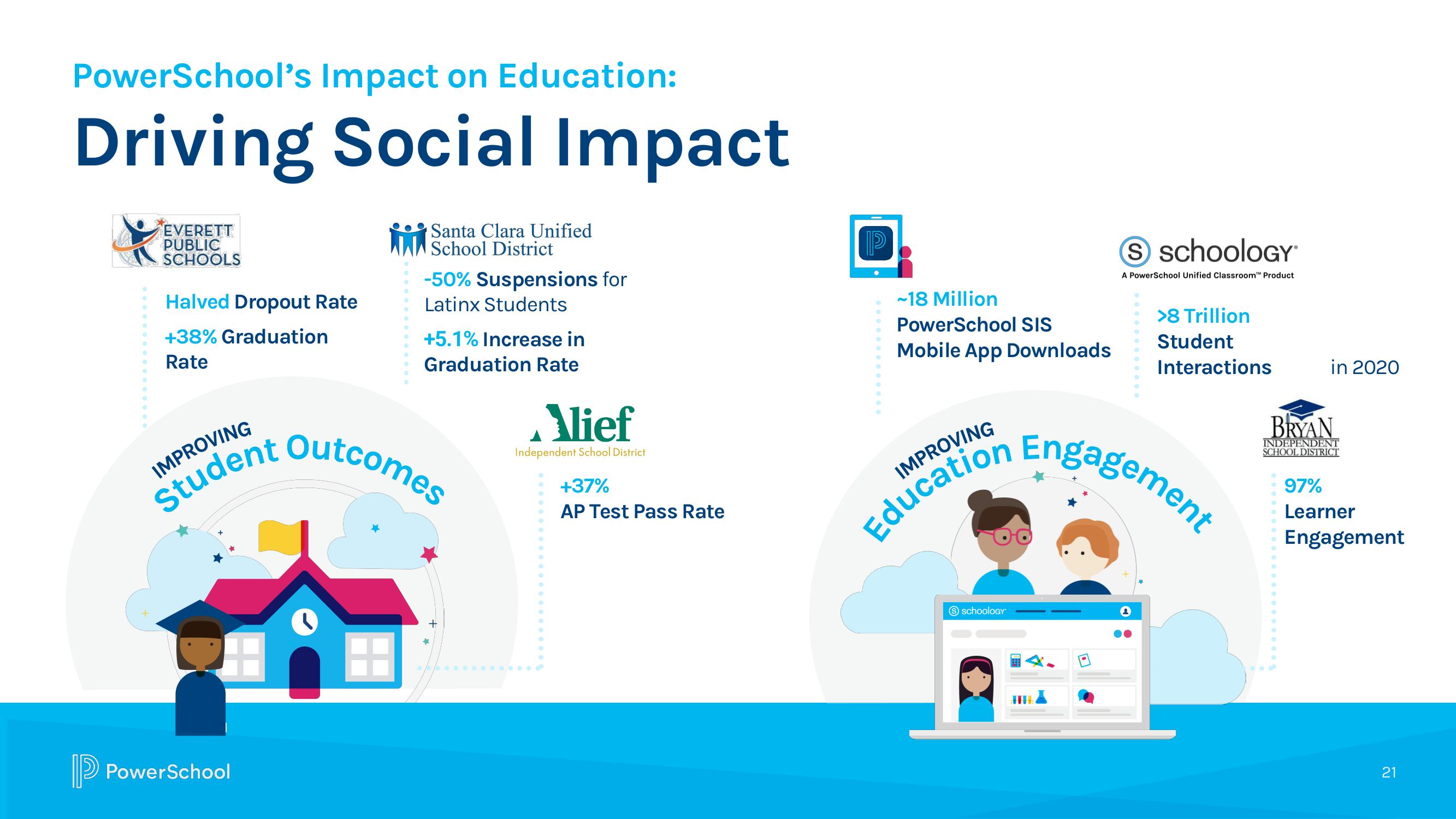 PowerSchool Investor Presentation Deck slide image #21