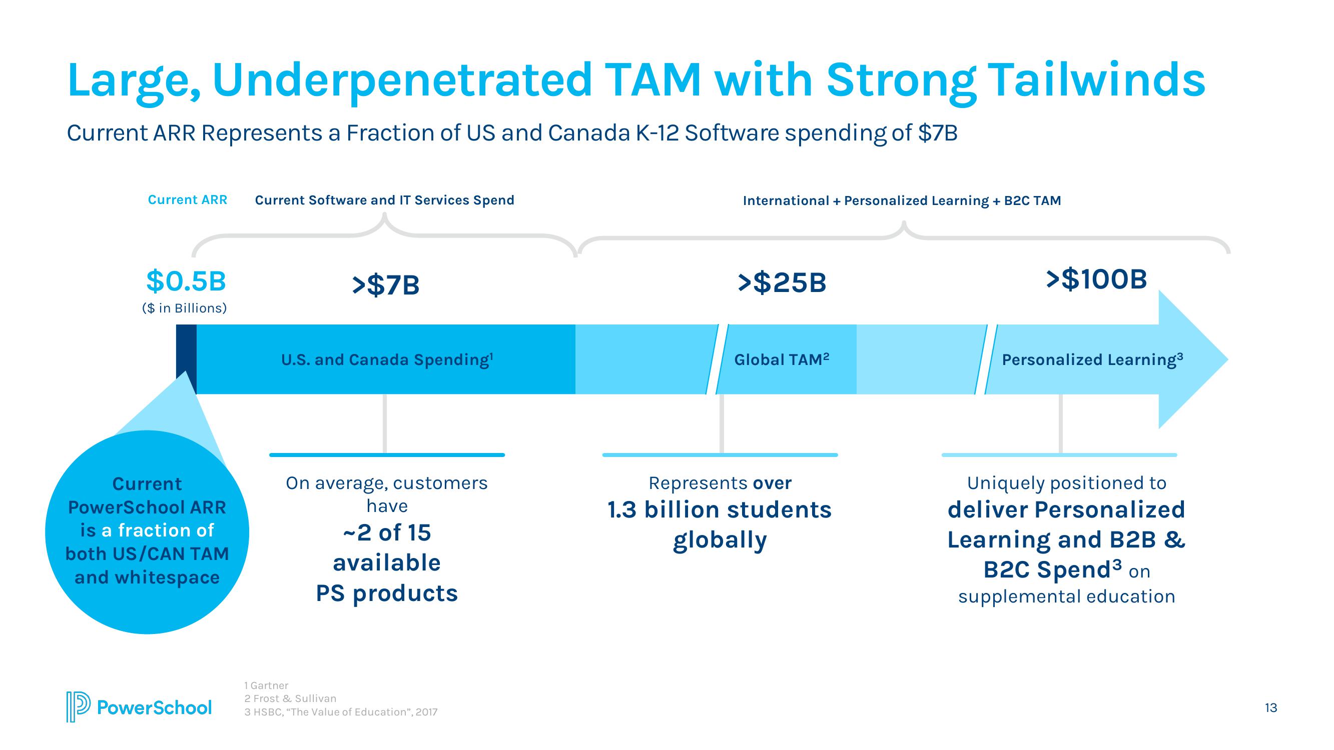 PowerSchool Investor Presentation Deck slide image #13