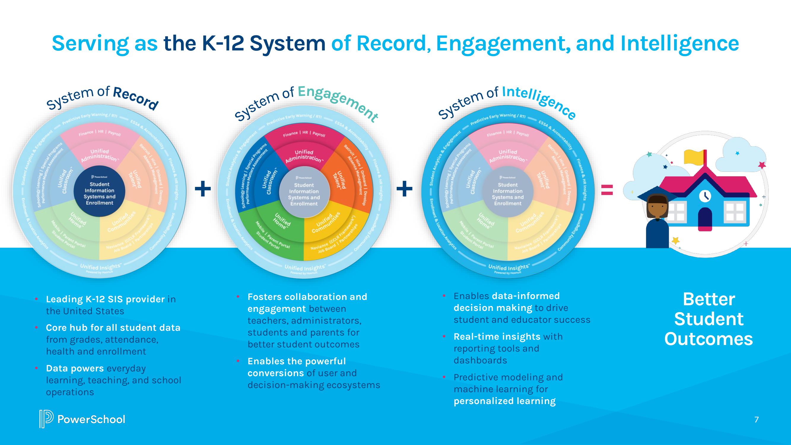 PowerSchool Investor Presentation Deck slide image #7