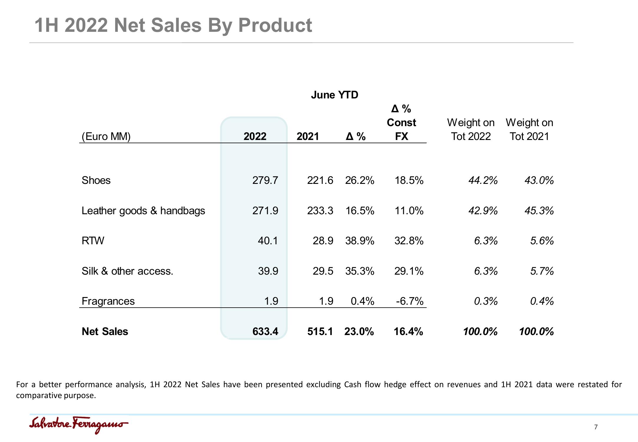 Salvatore Ferragamo Results Presentation Deck slide image #7