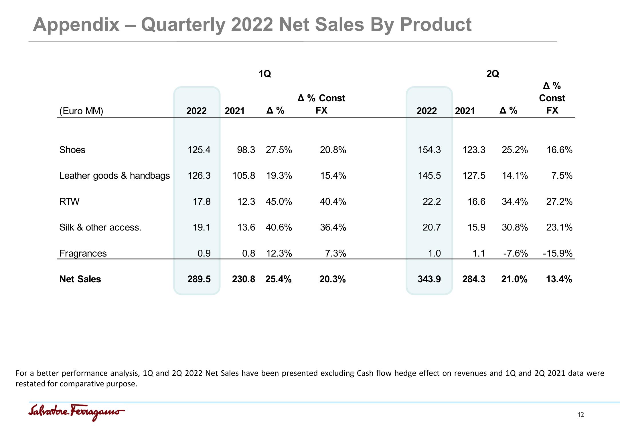 Salvatore Ferragamo Results Presentation Deck slide image #12