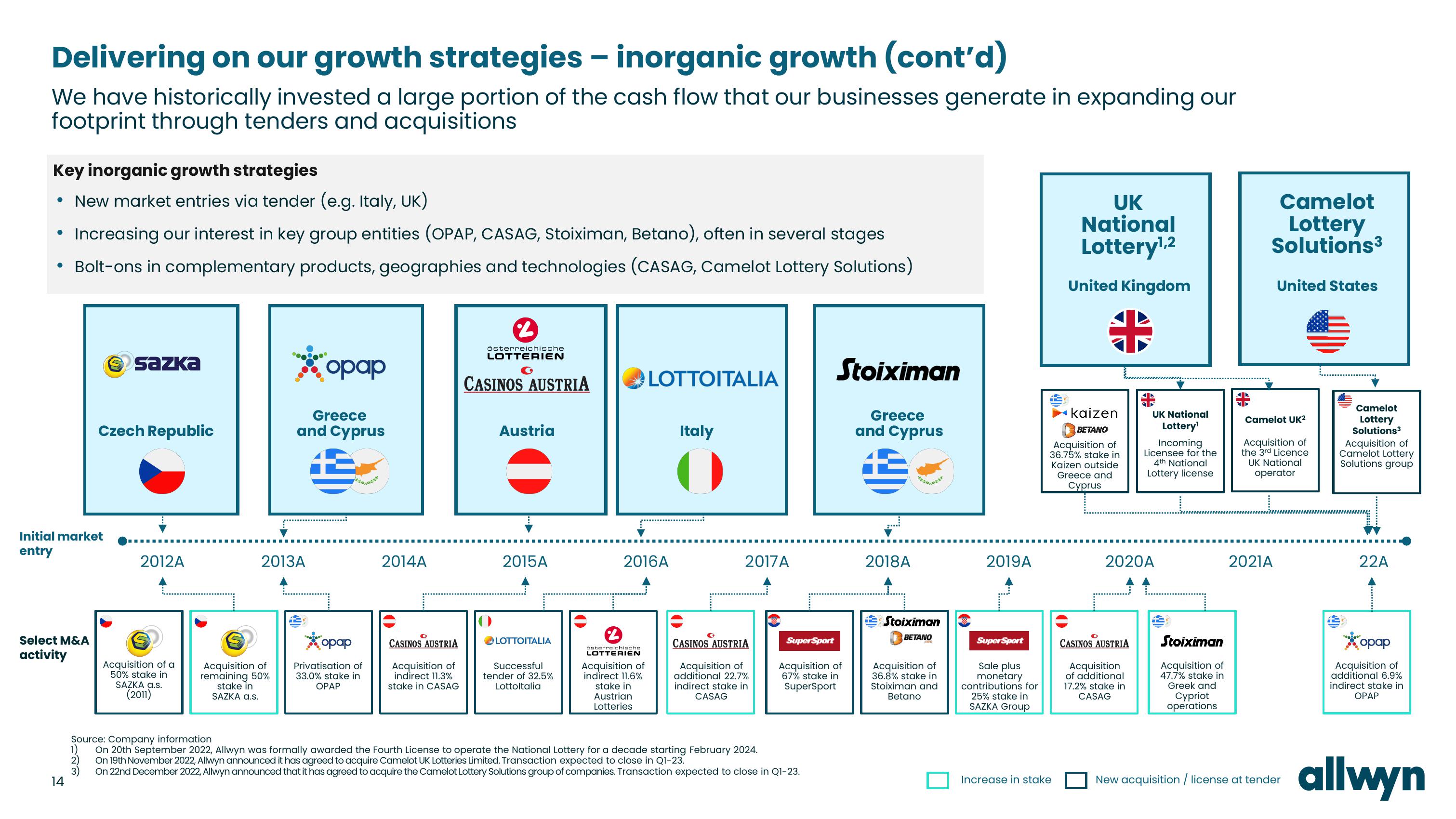 Allwyn Investor Conference Presentation Deck slide image #14