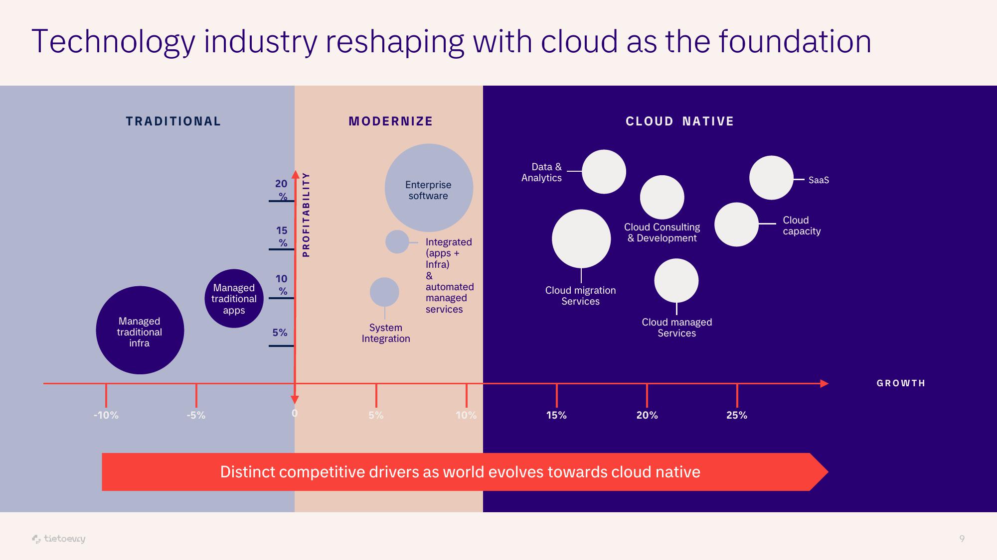 Tietoevry Investor Presentation Deck slide image #9