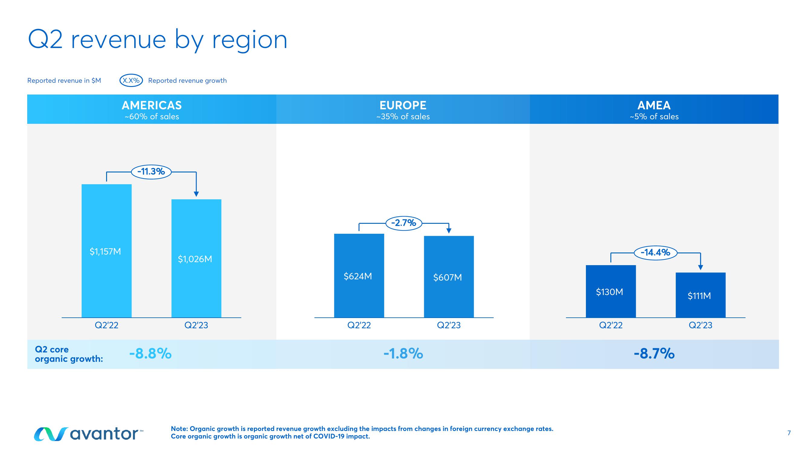 Avantor Results Presentation Deck slide image #7