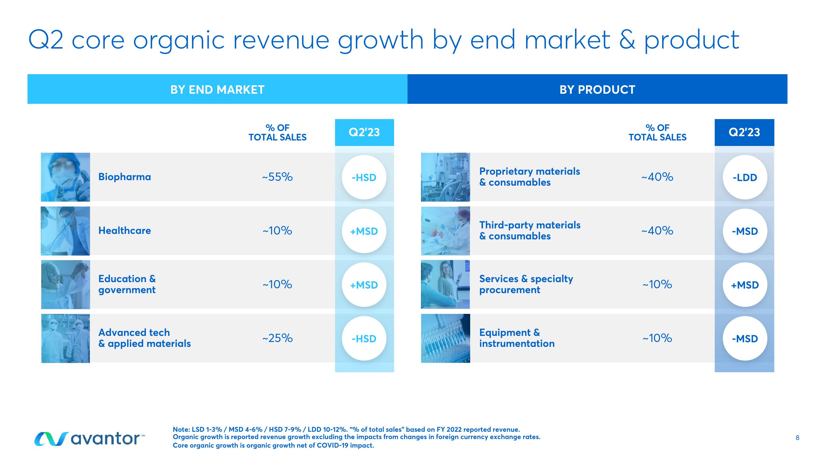 Avantor Results Presentation Deck slide image #8