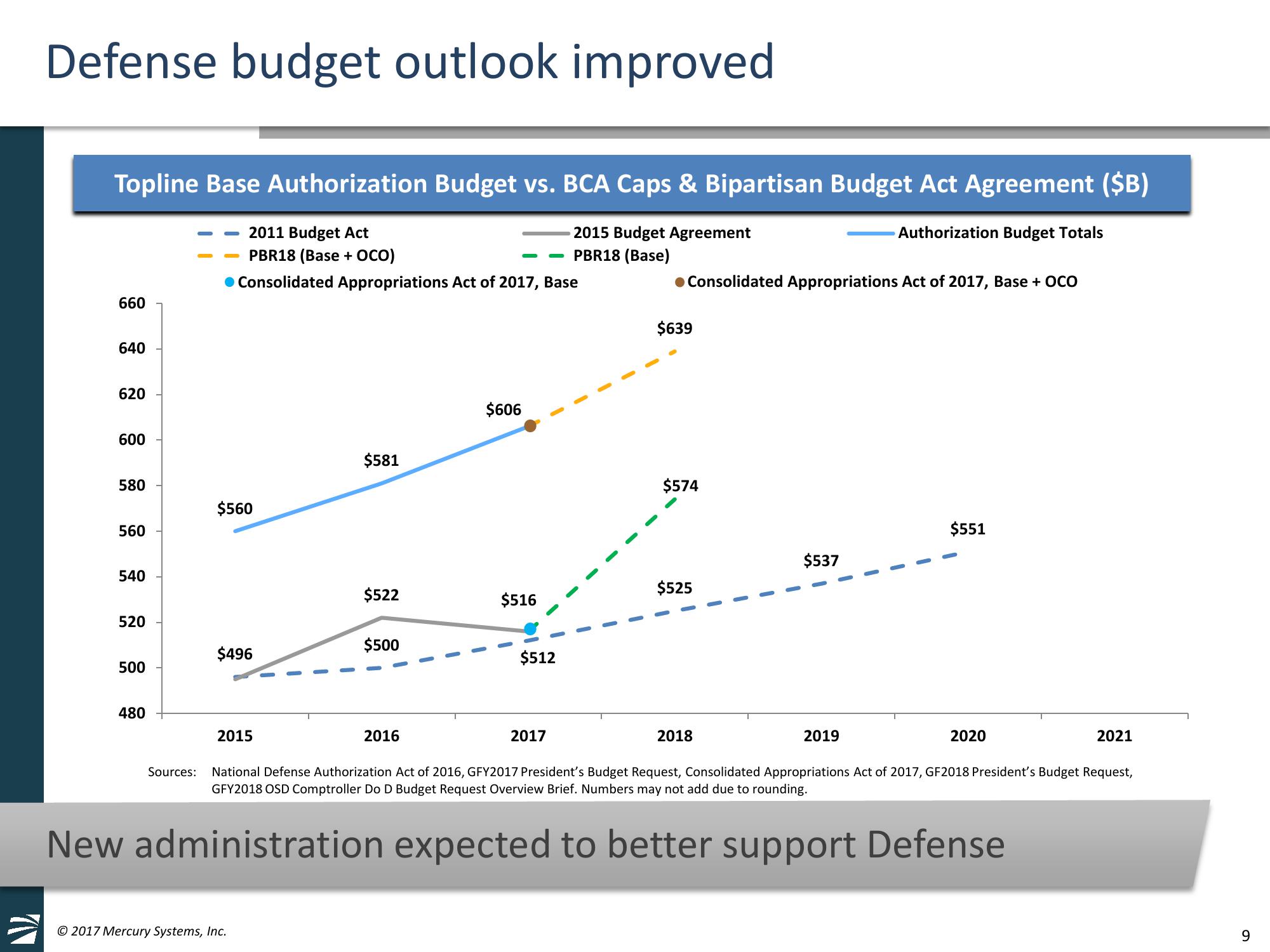 William Blair and Company 37th Annual Growth Stock Conference slide image #9