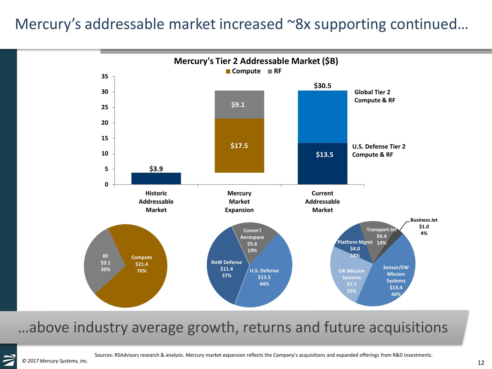 William Blair and Company 37th Annual Growth Stock Conference slide image #12