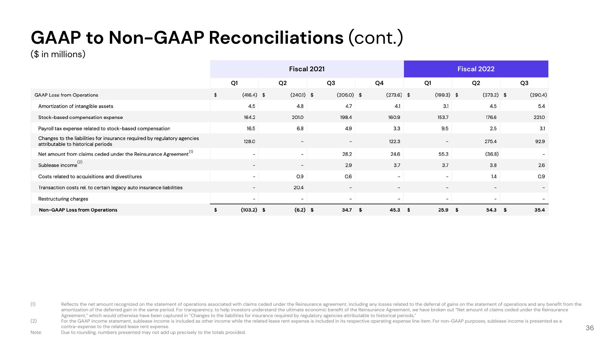 Lyft Investor Presentation Deck slide image #36