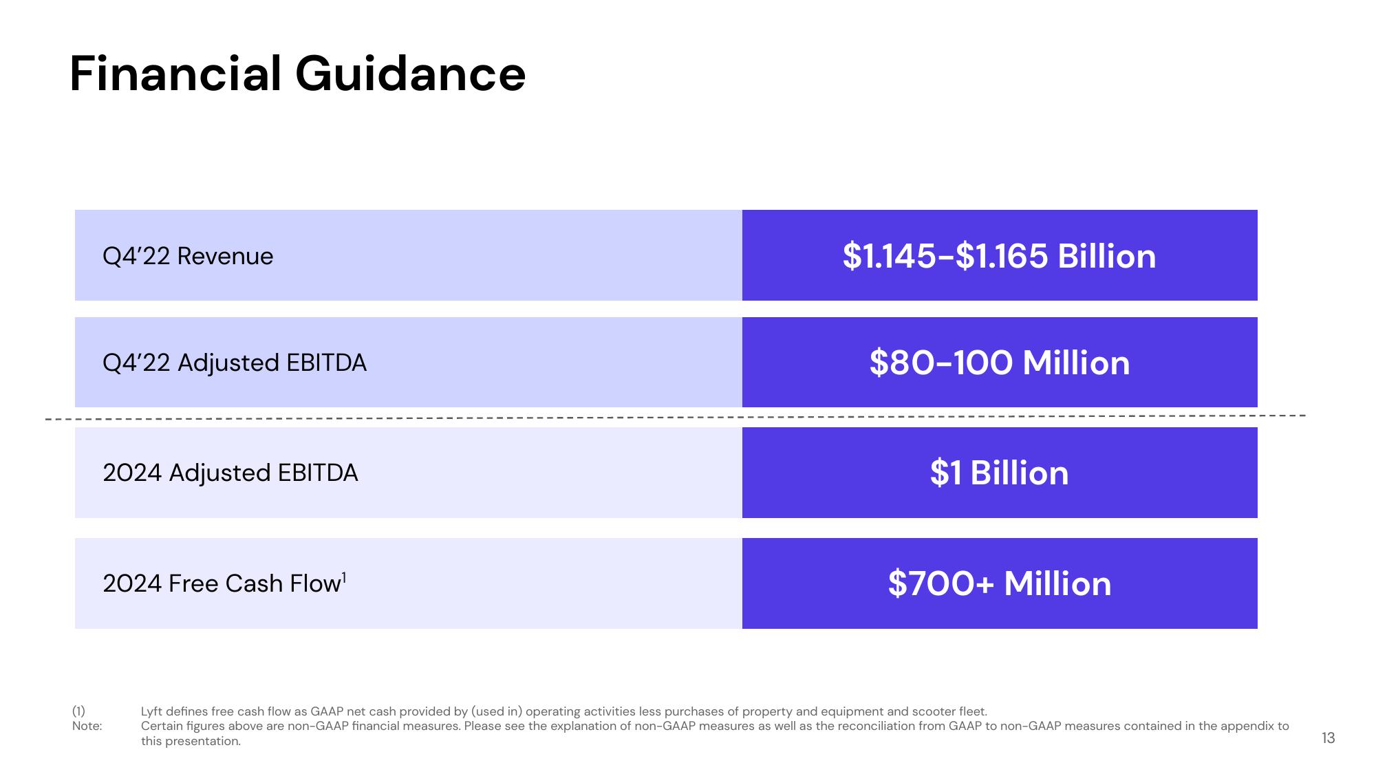 Lyft Investor Presentation Deck slide image #13