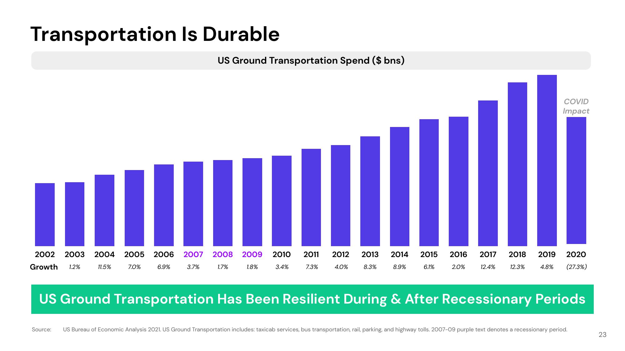 Lyft Investor Presentation Deck slide image #23