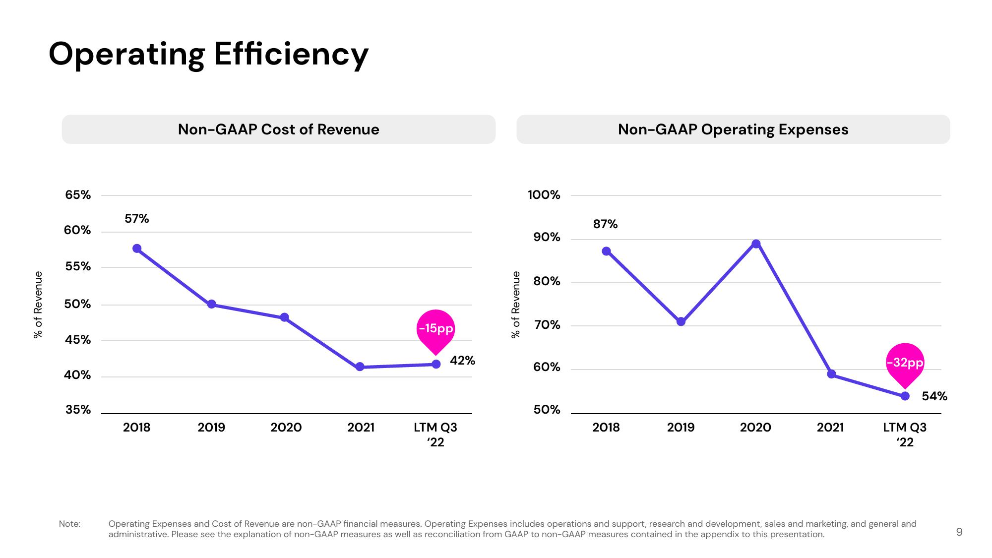 Lyft Investor Presentation Deck slide image #9