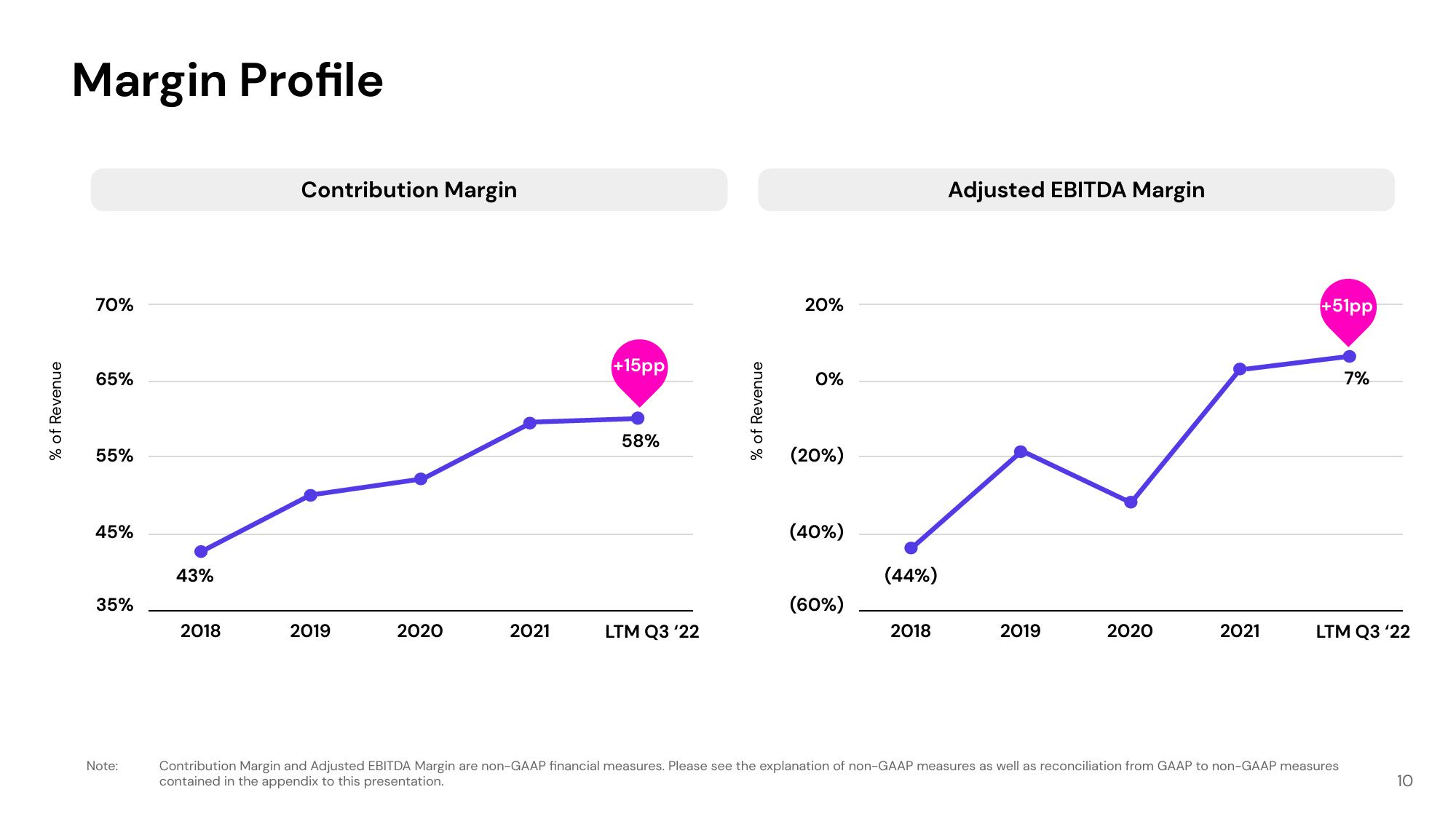 Lyft Investor Presentation Deck slide image #10