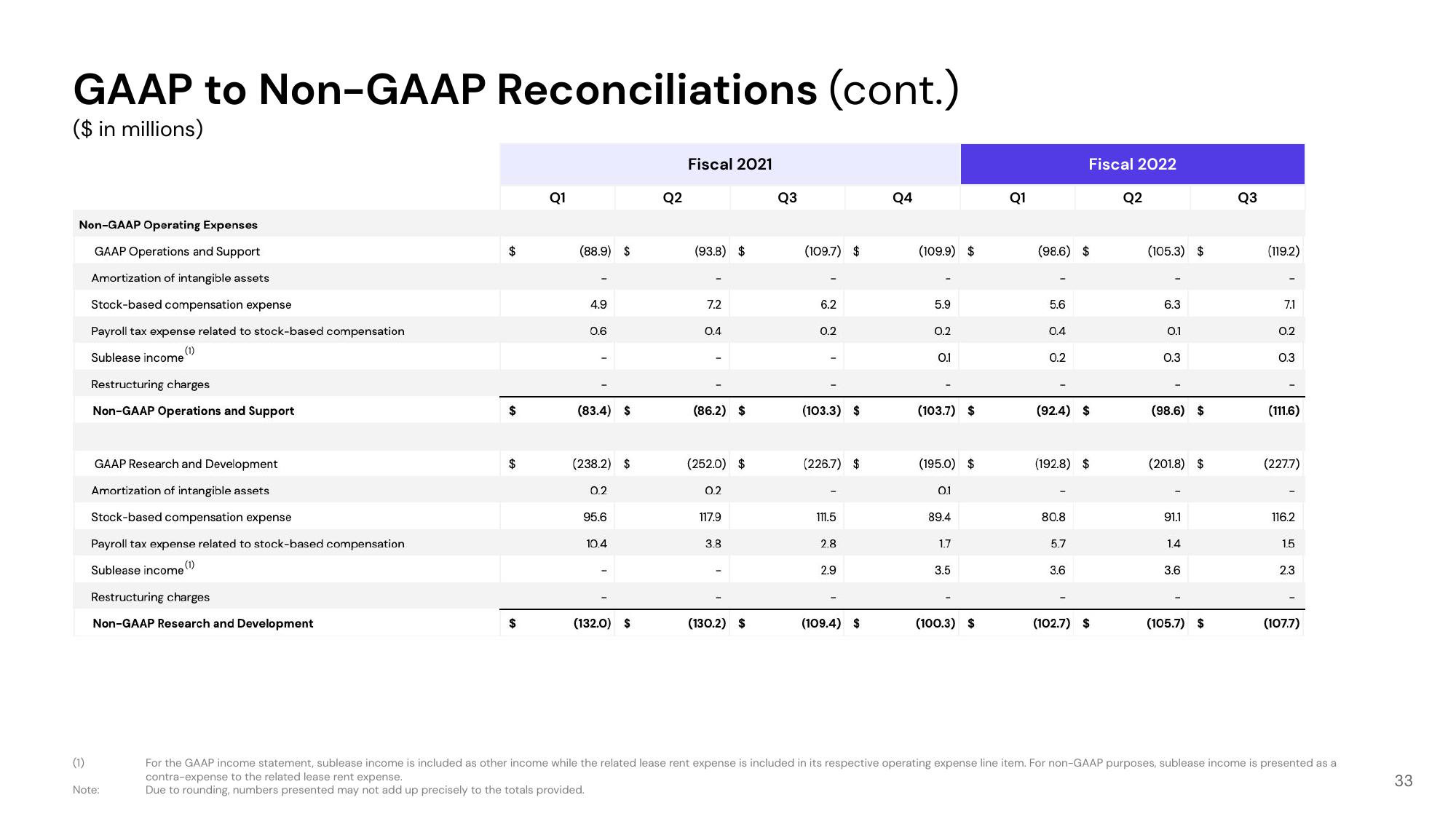 Lyft Investor Presentation Deck slide image #33