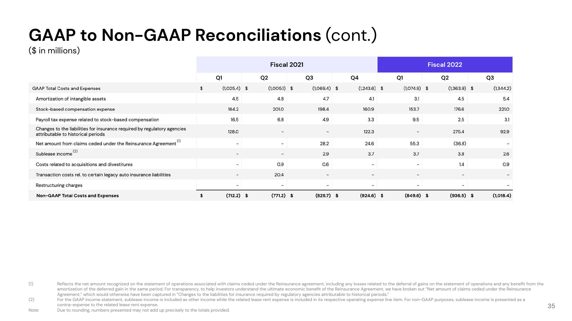 Lyft Investor Presentation Deck slide image #35