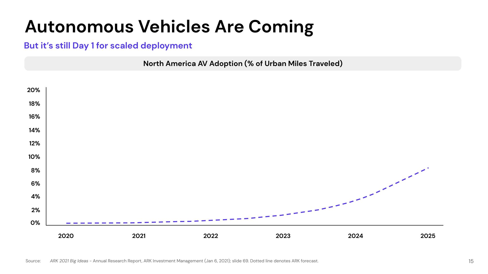 Lyft Investor Presentation Deck slide image #15