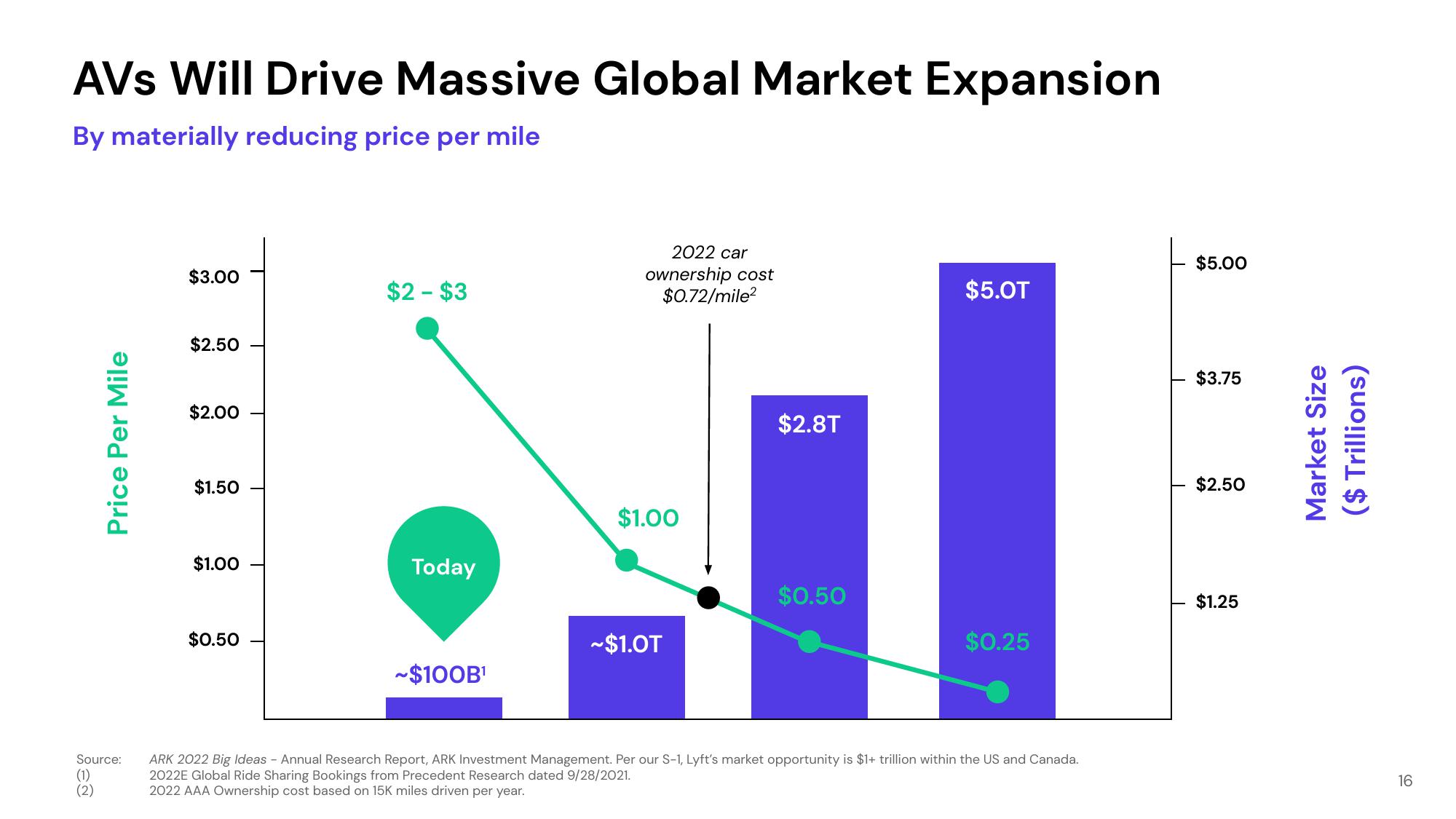 Lyft Investor Presentation Deck slide image #16