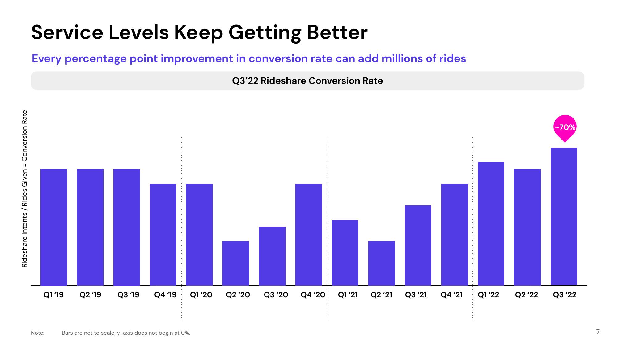 Lyft Investor Presentation Deck slide image #7