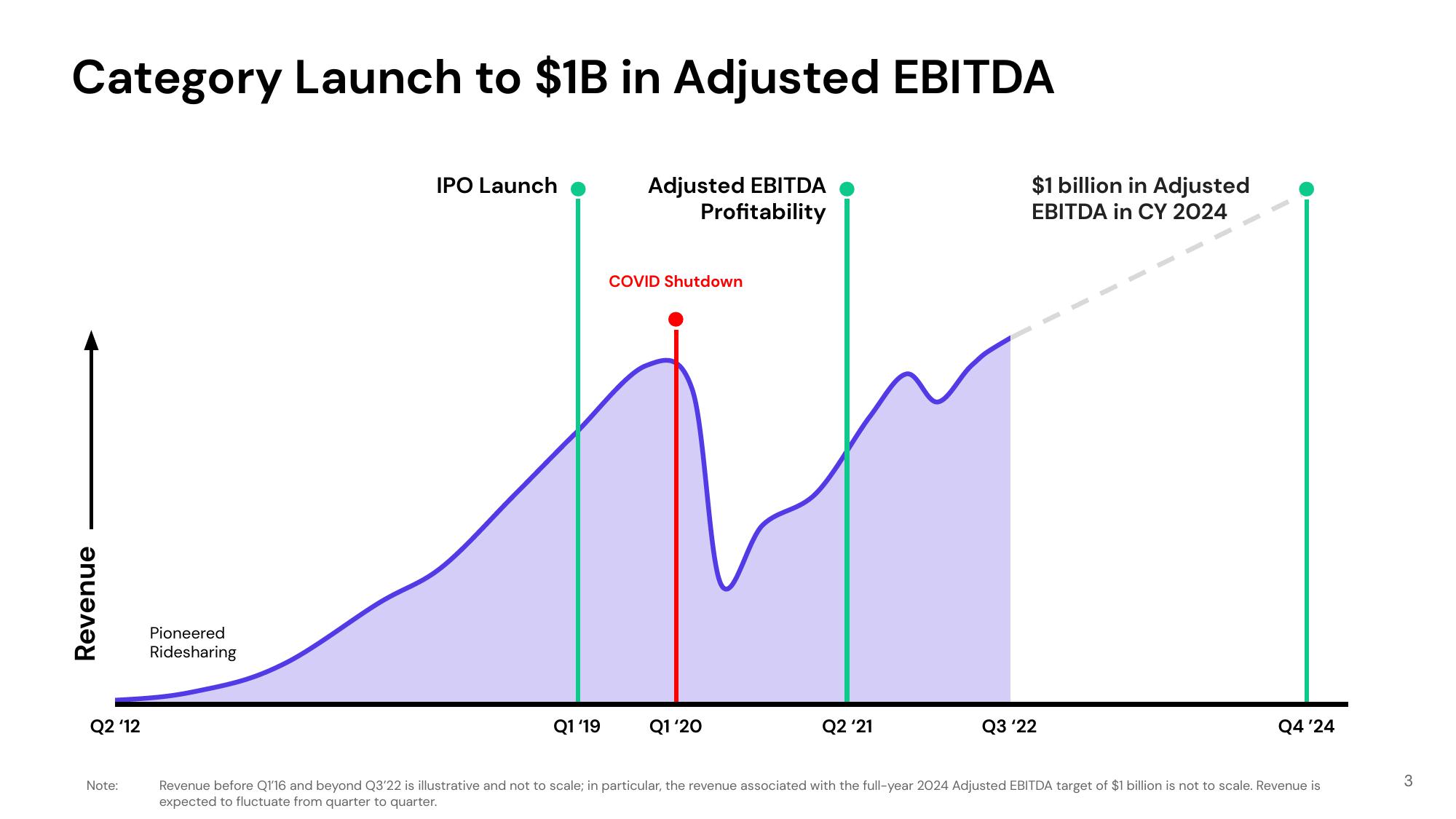 Lyft Investor Presentation Deck slide image #3