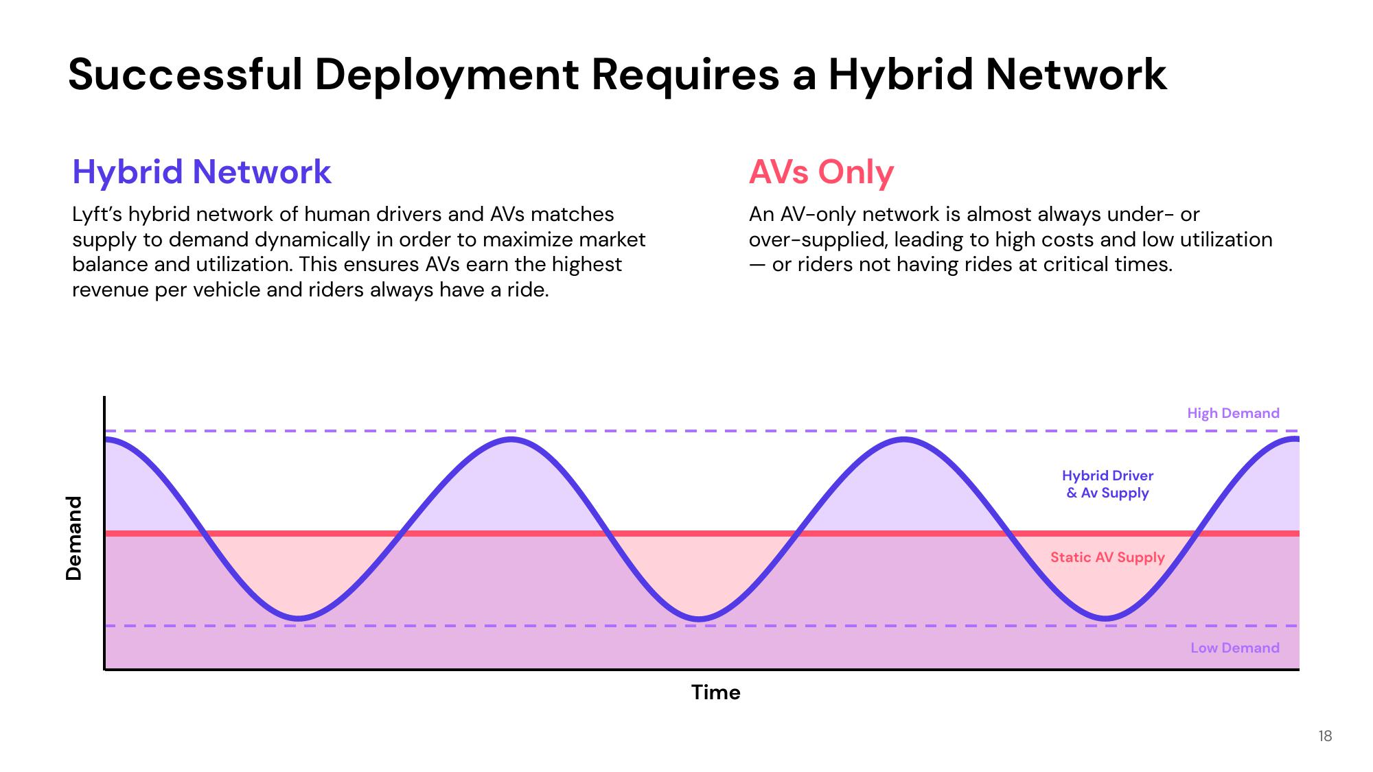 Lyft Investor Presentation Deck slide image #18