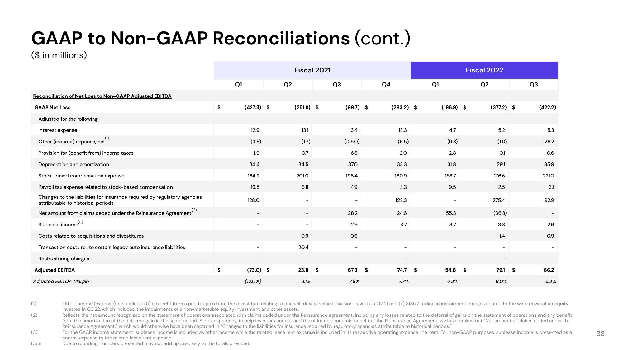 Lyft Investor Presentation Deck slide image #38