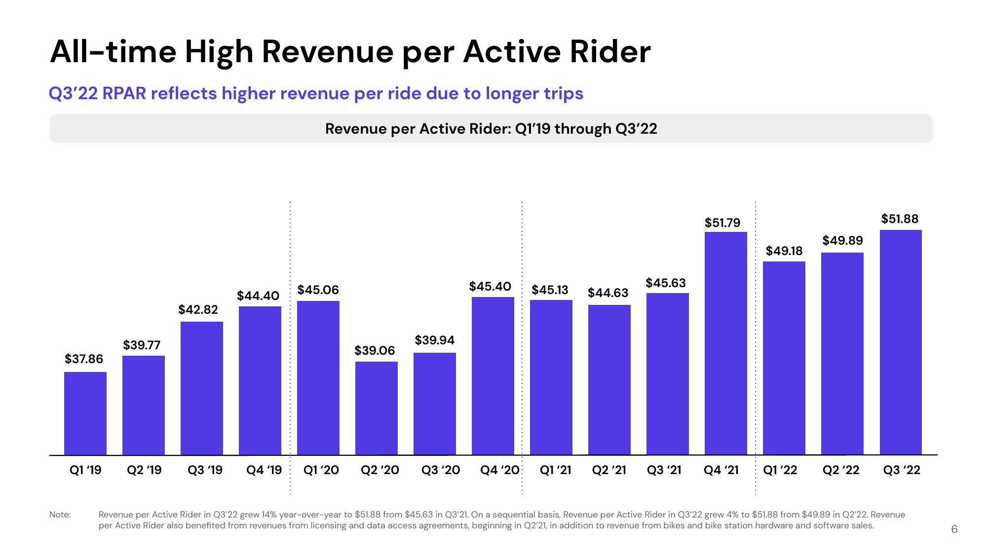 Lyft Investor Presentation Deck slide image #6