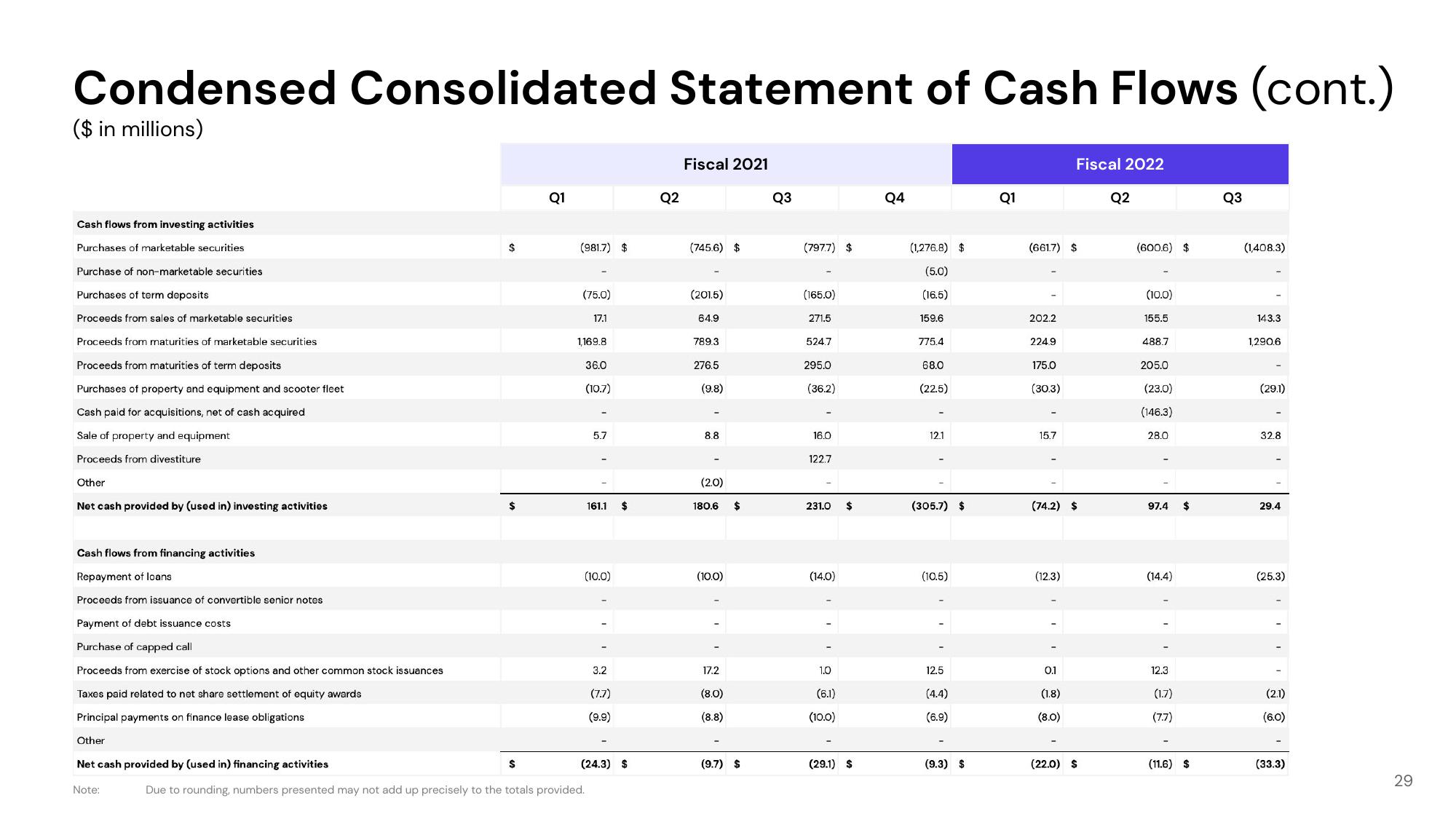 Lyft Investor Presentation Deck slide image #29