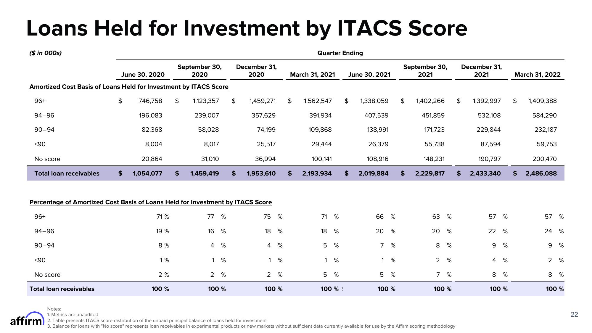 Affirm Results Presentation Deck slide image #22