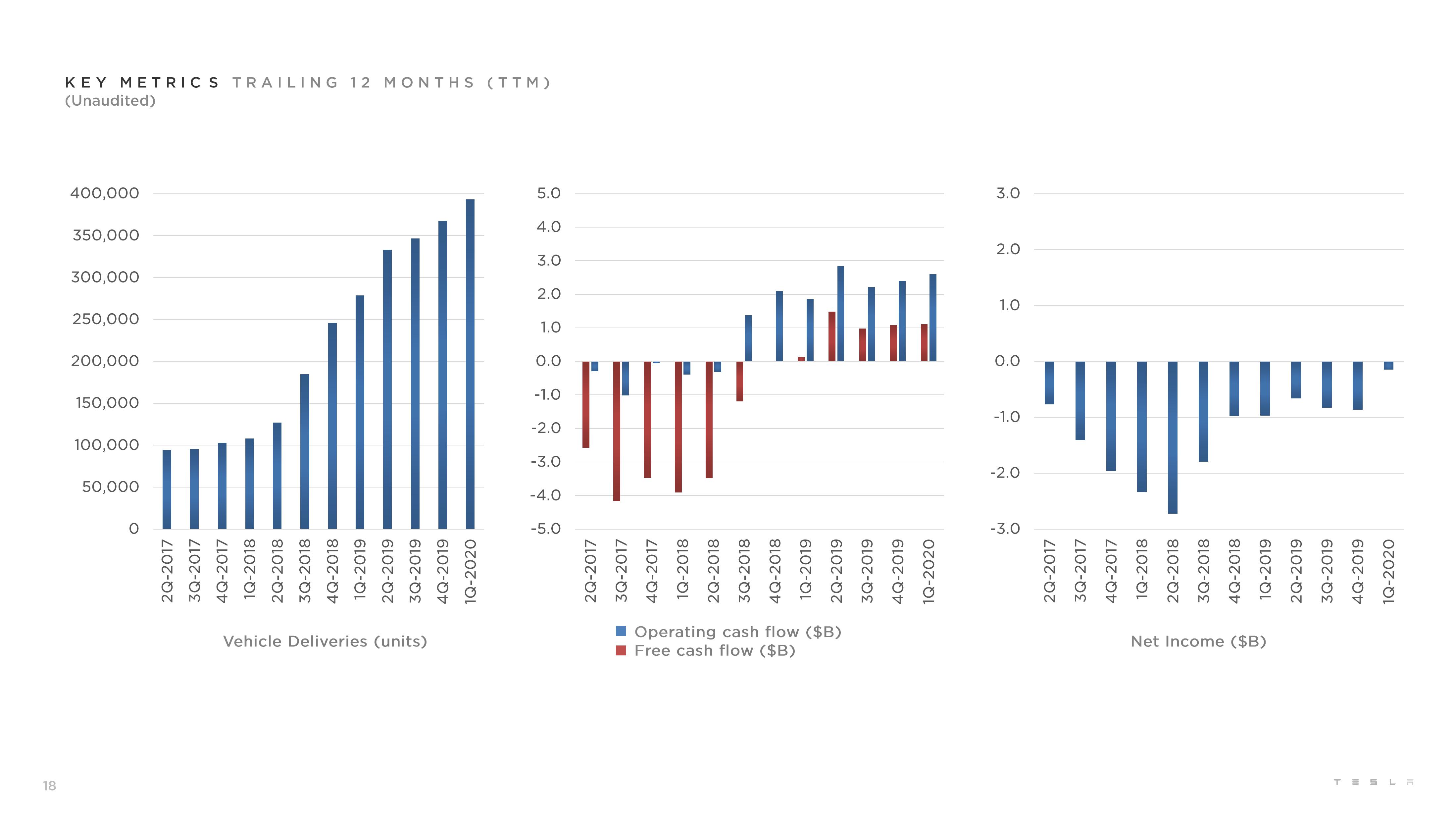 Tesla Results Presentation Deck slide image #18