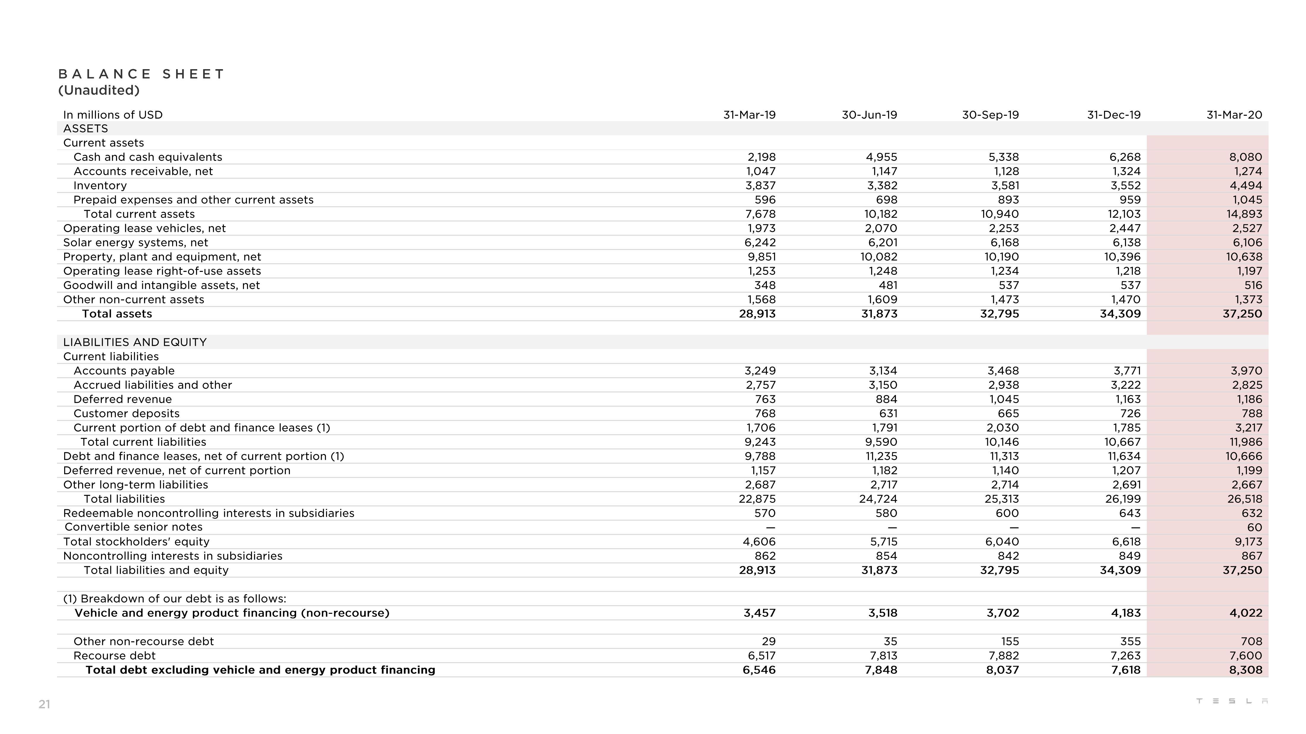 Tesla Results Presentation Deck slide image #21