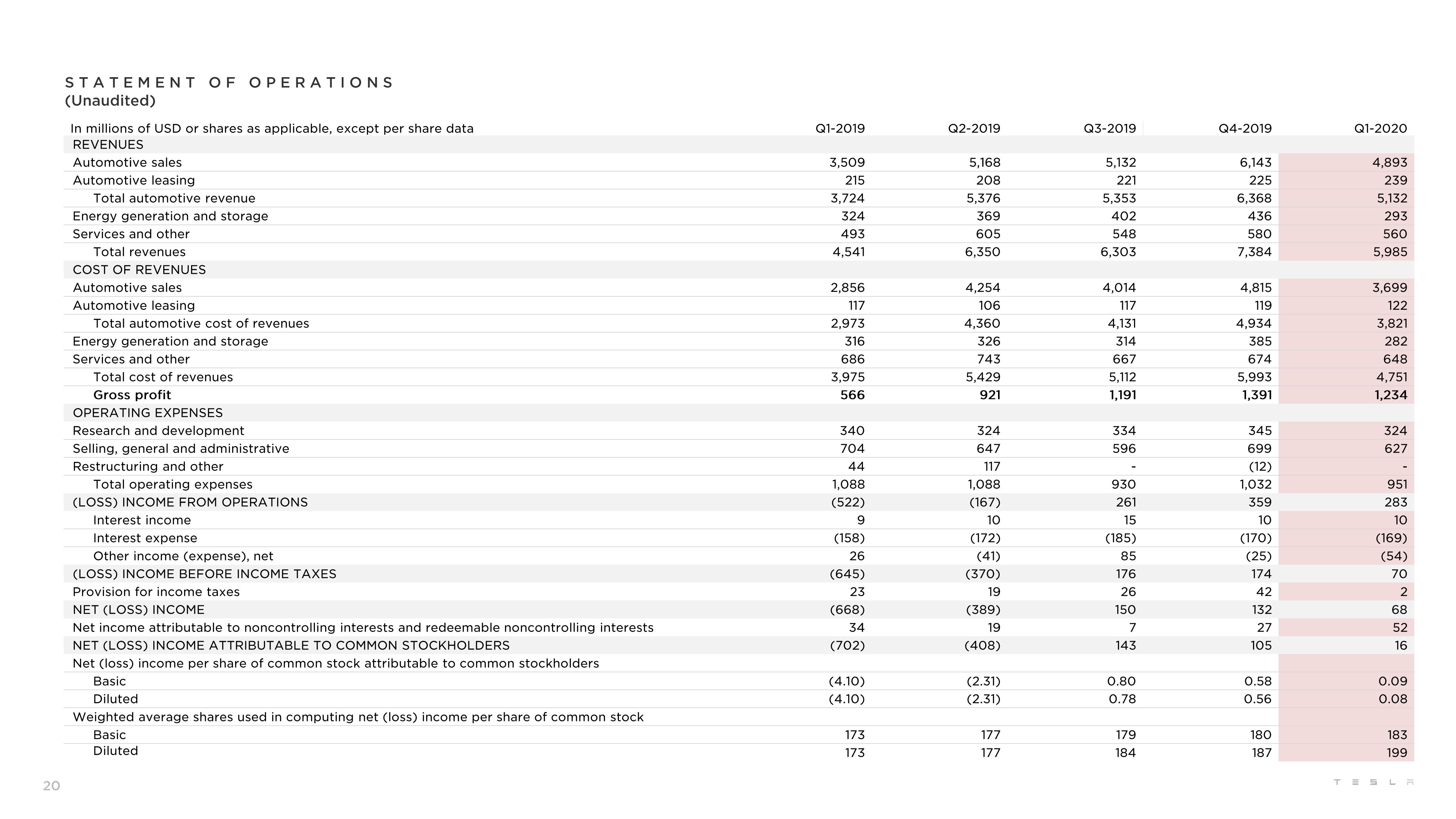 Tesla Results Presentation Deck slide image #20