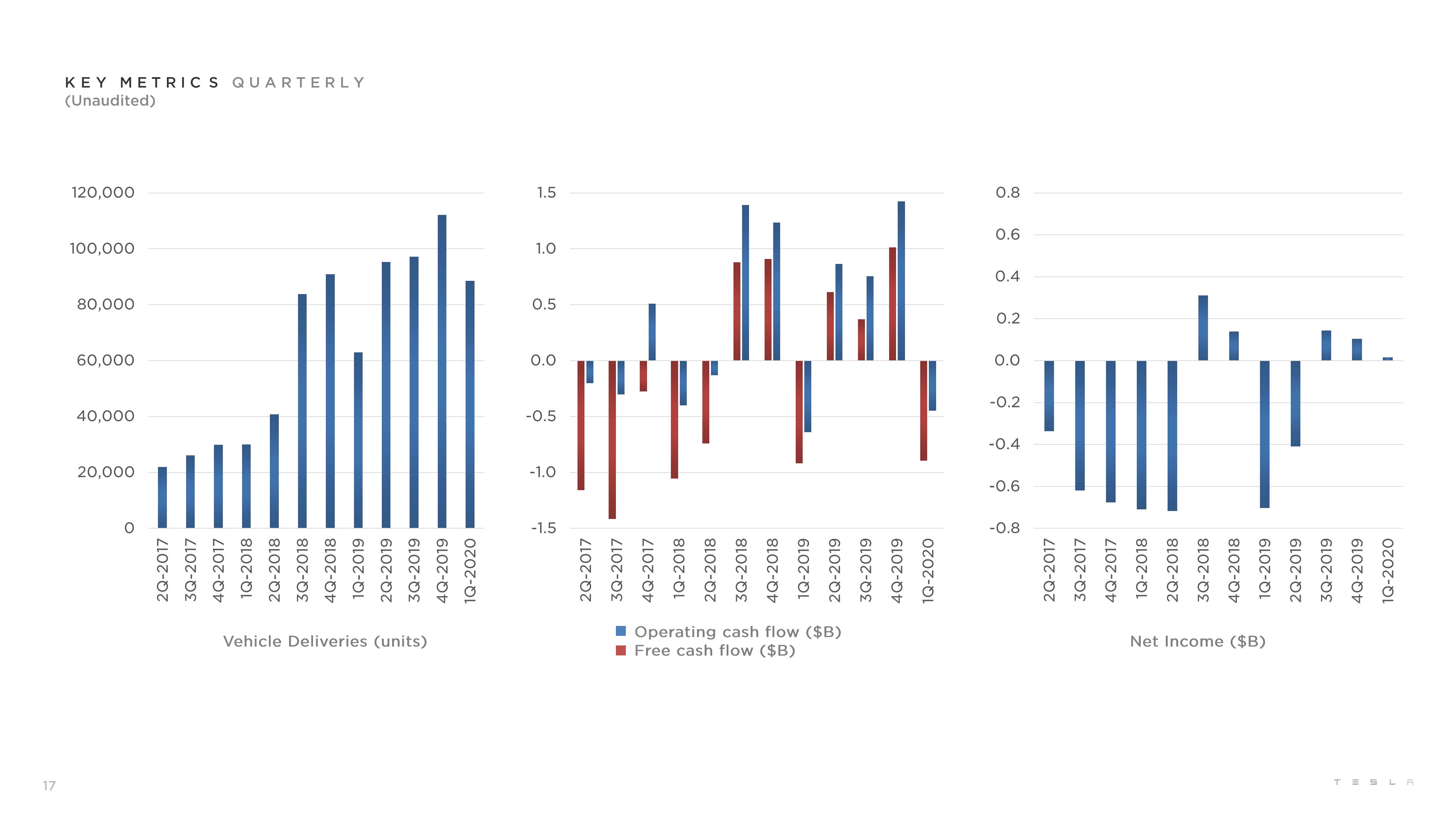 Tesla Results Presentation Deck slide image #17