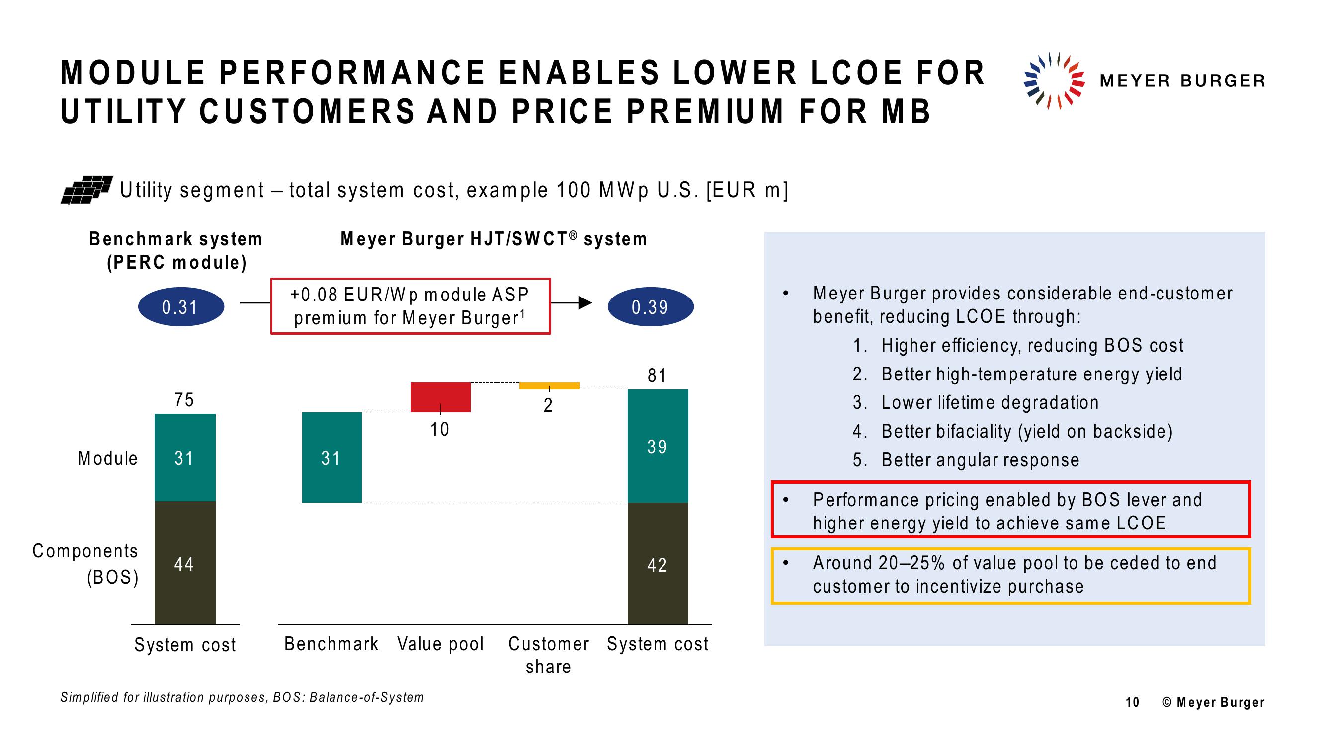 Meyer Burger Investor Presentation slide image #10