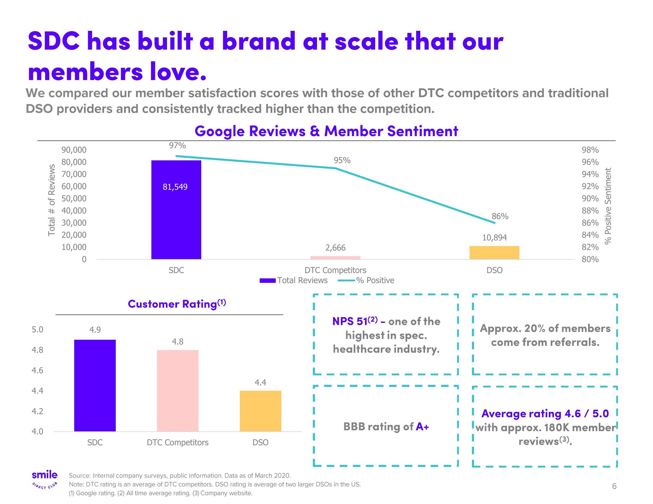 SmileDirectClub Results Presentation Deck slide image #6